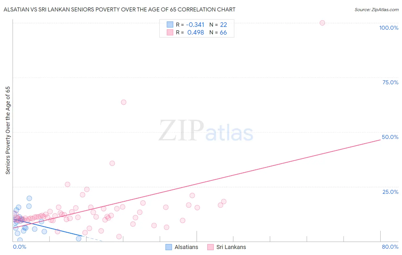 Alsatian vs Sri Lankan Seniors Poverty Over the Age of 65