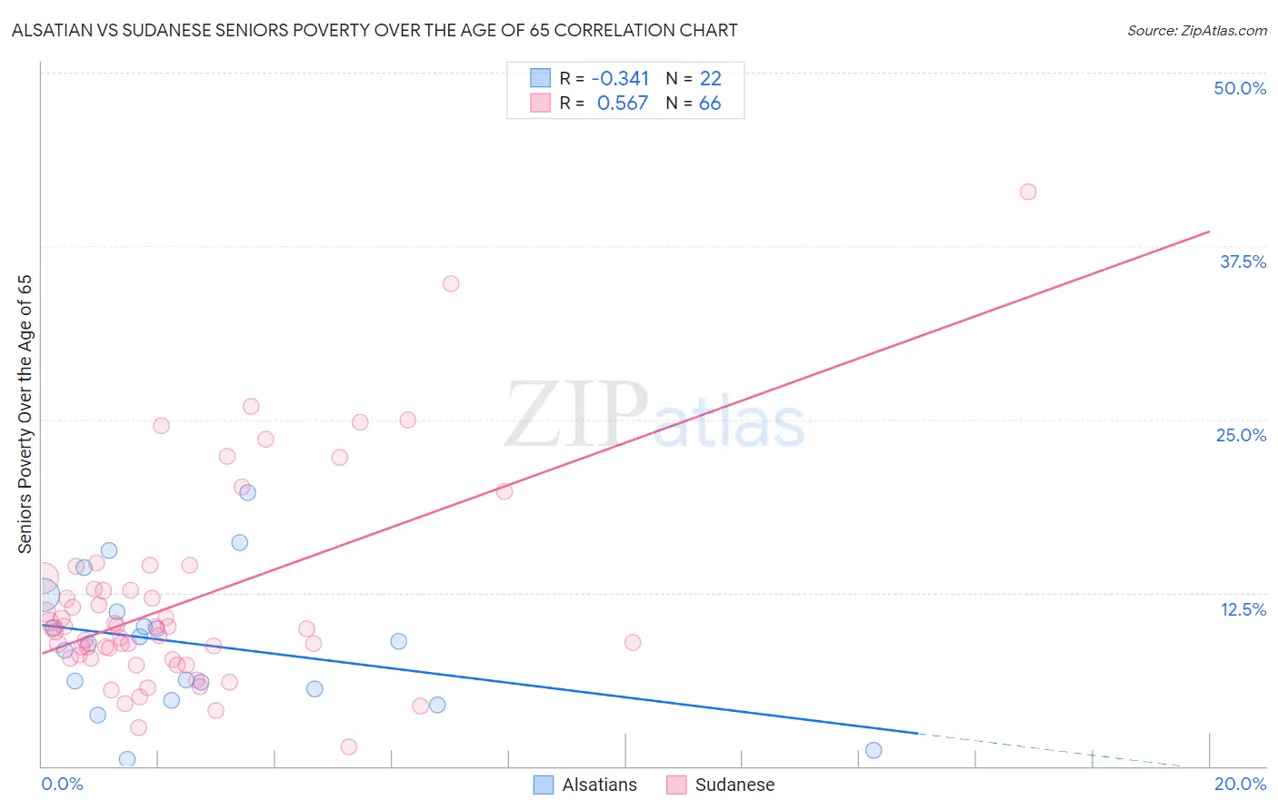 Alsatian vs Sudanese Seniors Poverty Over the Age of 65