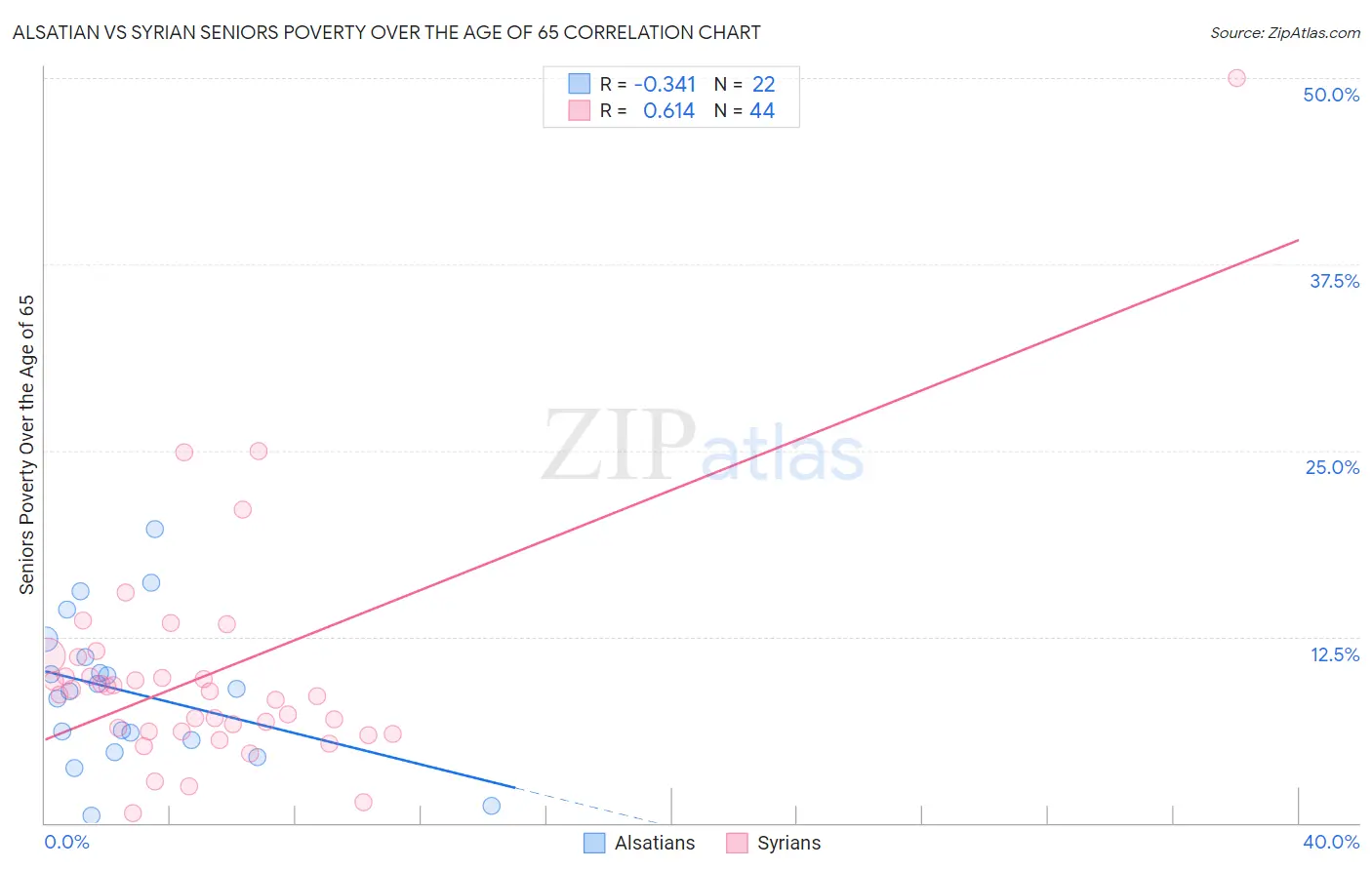 Alsatian vs Syrian Seniors Poverty Over the Age of 65