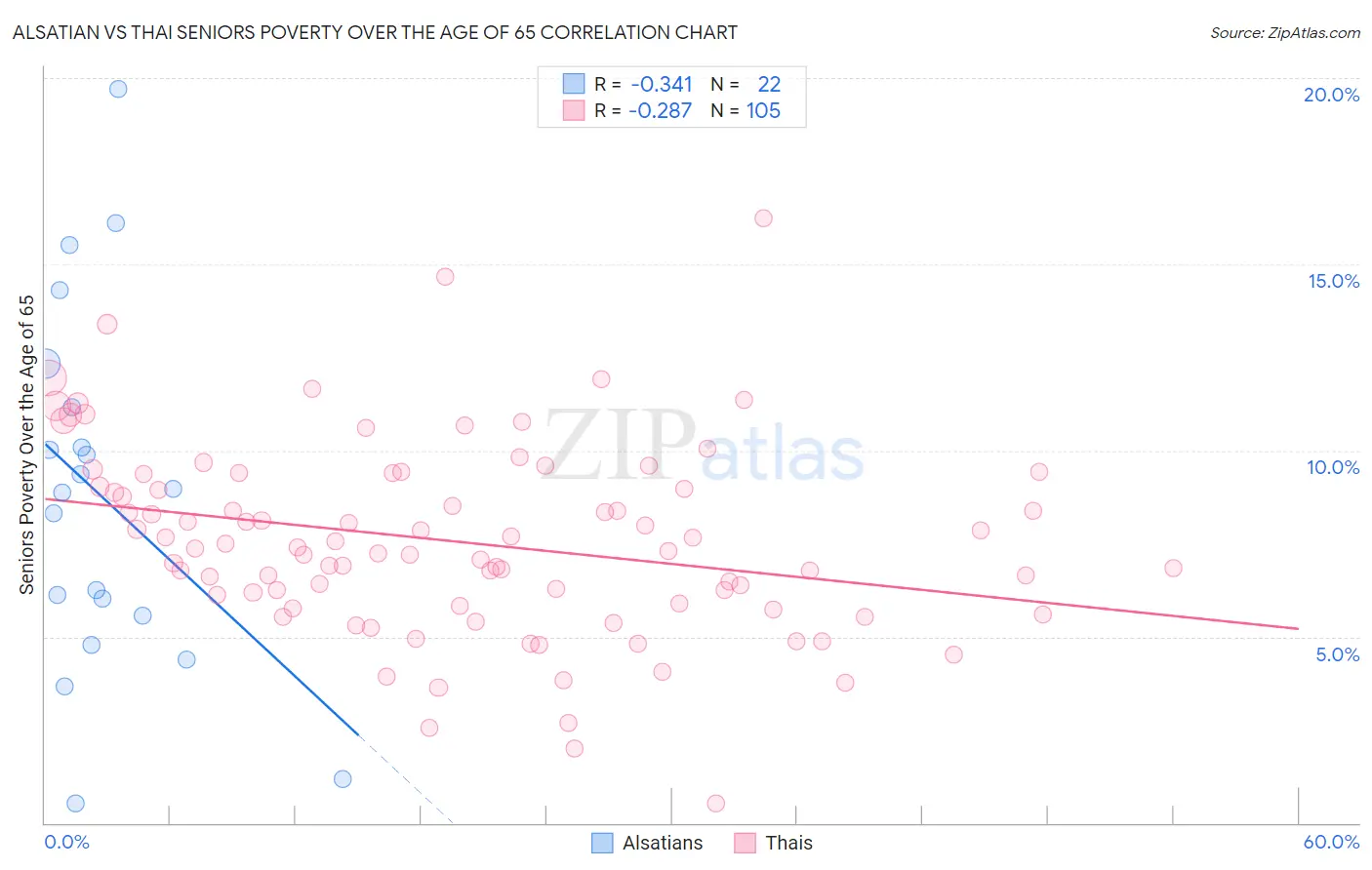 Alsatian vs Thai Seniors Poverty Over the Age of 65