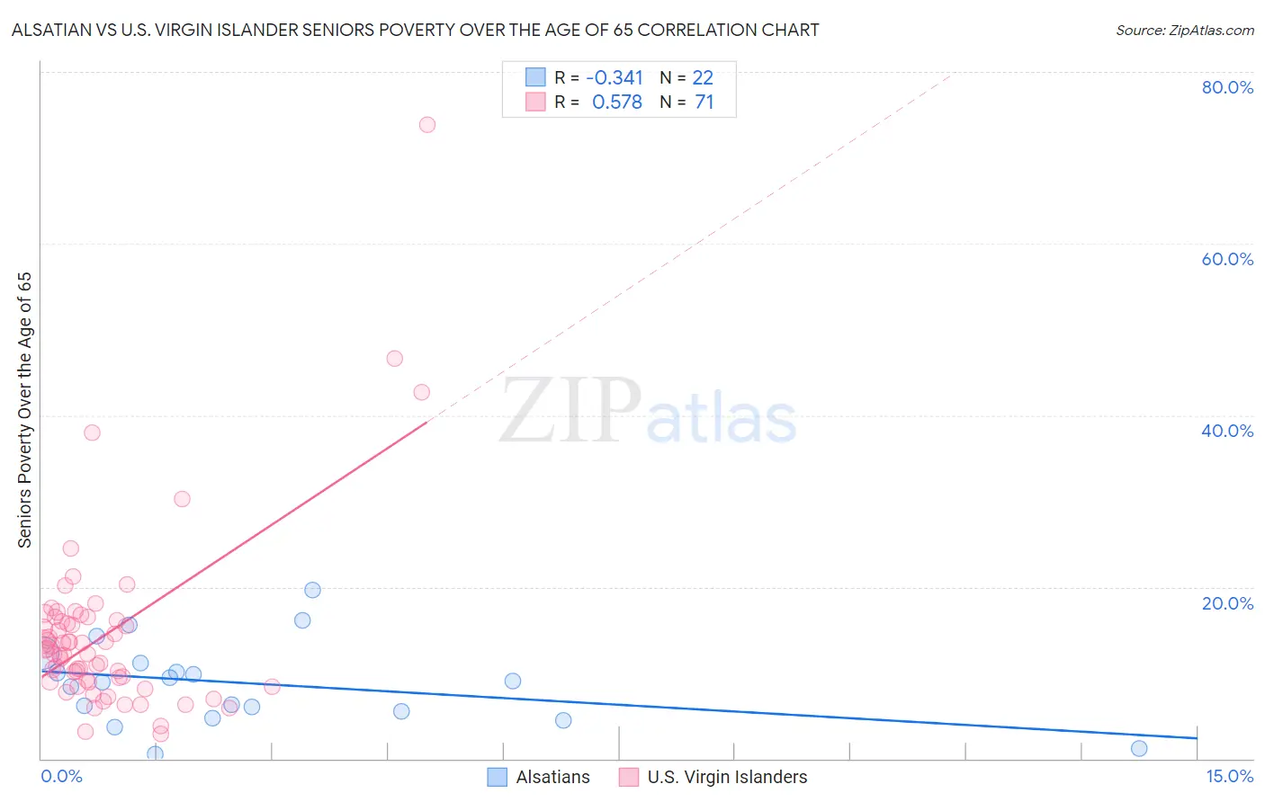 Alsatian vs U.S. Virgin Islander Seniors Poverty Over the Age of 65