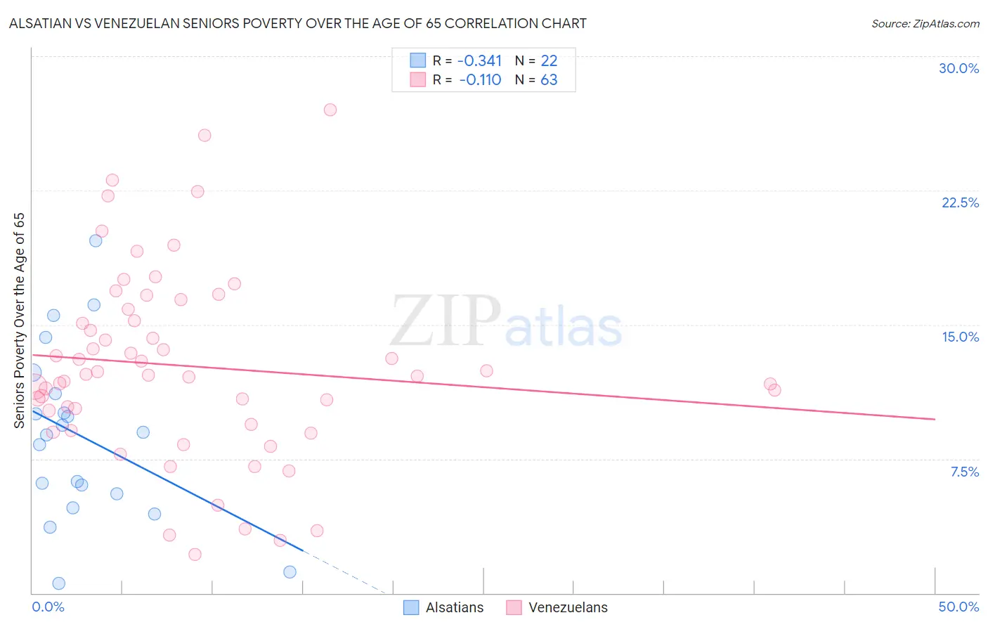Alsatian vs Venezuelan Seniors Poverty Over the Age of 65