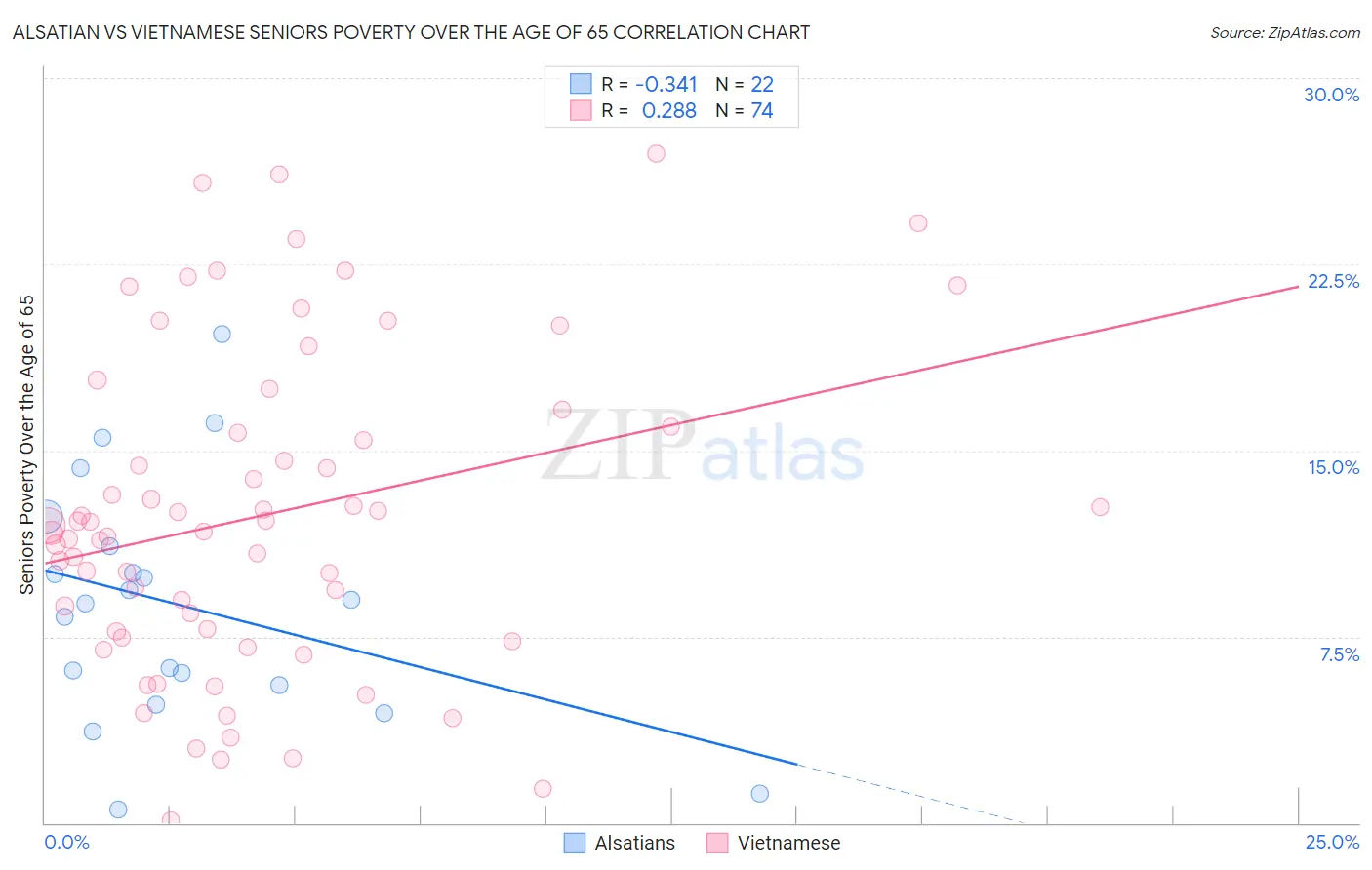 Alsatian vs Vietnamese Seniors Poverty Over the Age of 65