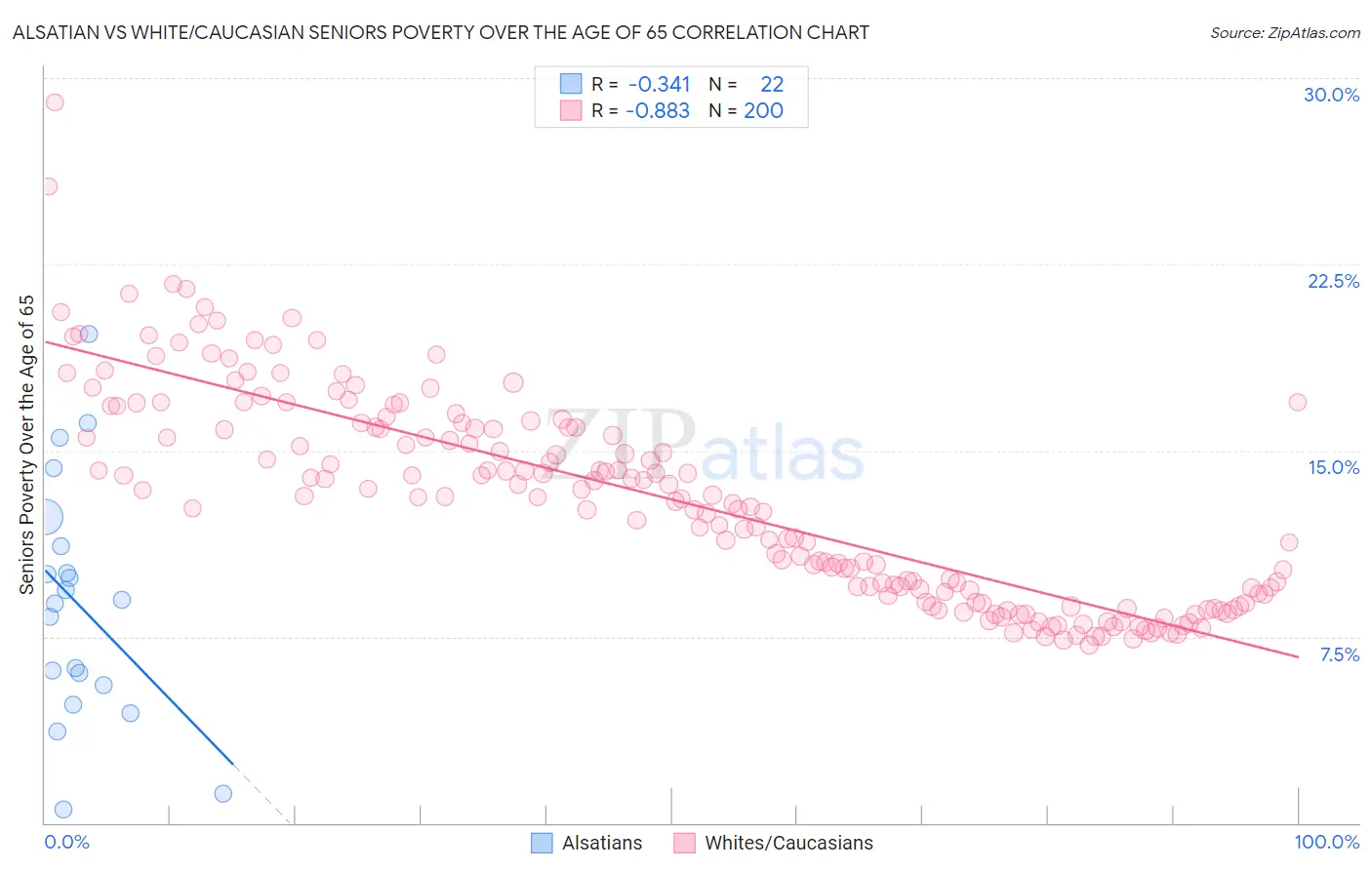 Alsatian vs White/Caucasian Seniors Poverty Over the Age of 65