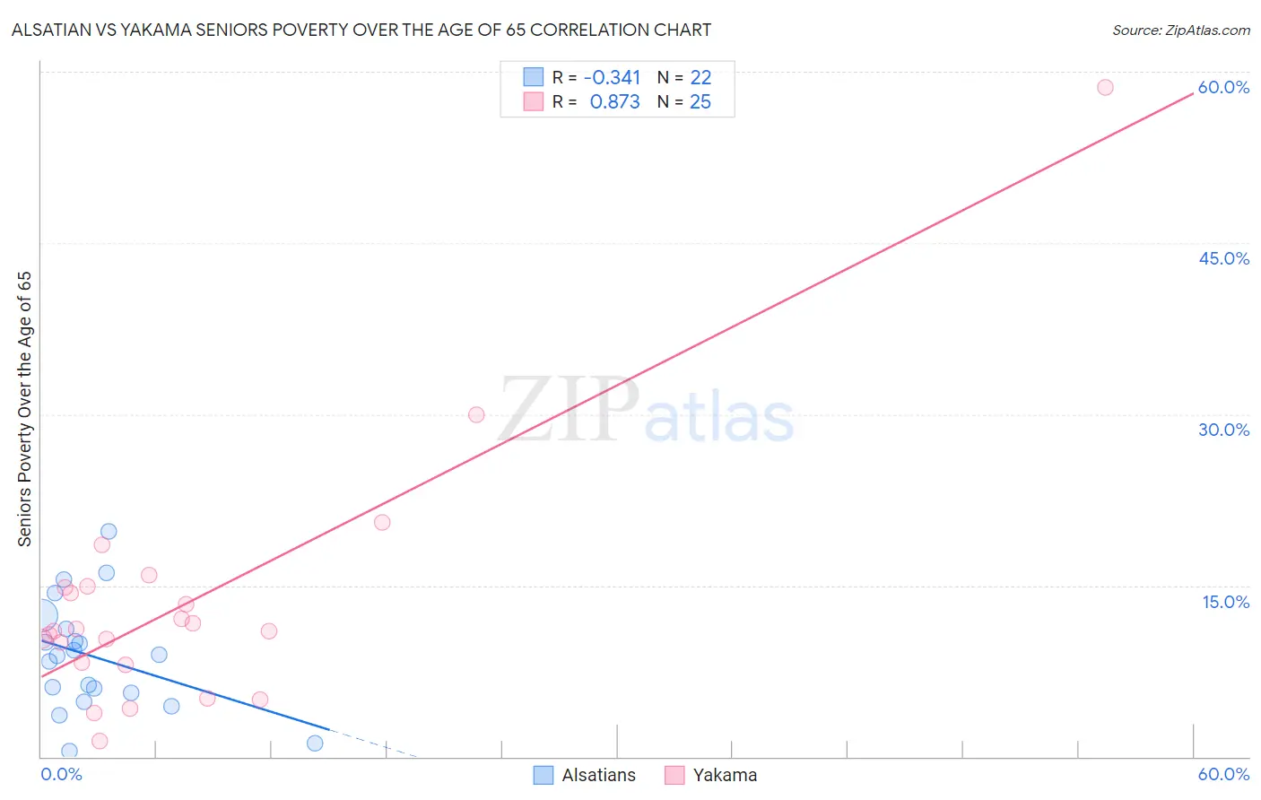 Alsatian vs Yakama Seniors Poverty Over the Age of 65