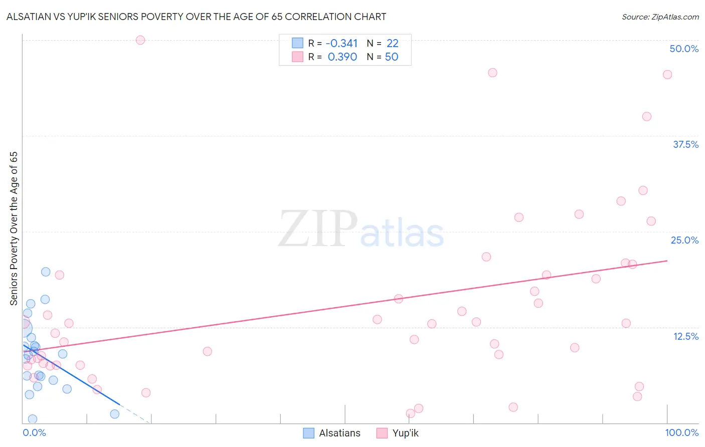 Alsatian vs Yup'ik Seniors Poverty Over the Age of 65