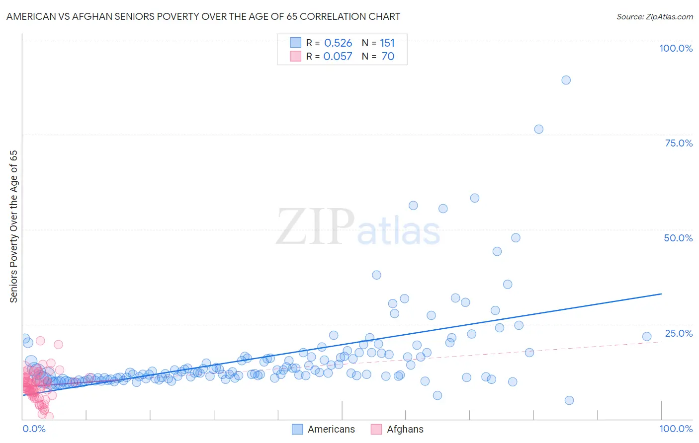 American vs Afghan Seniors Poverty Over the Age of 65