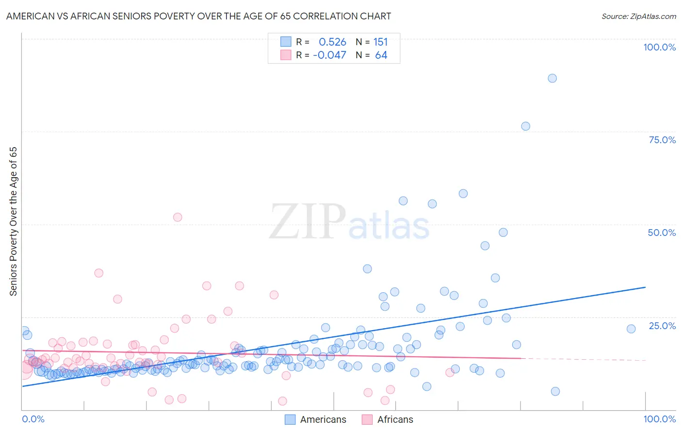 American vs African Seniors Poverty Over the Age of 65