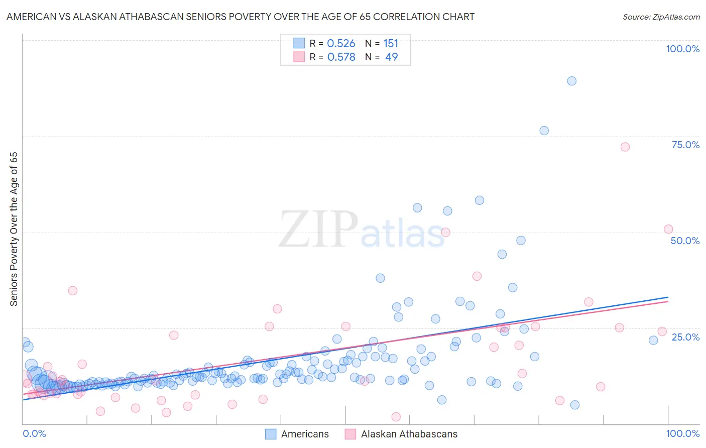 American vs Alaskan Athabascan Seniors Poverty Over the Age of 65