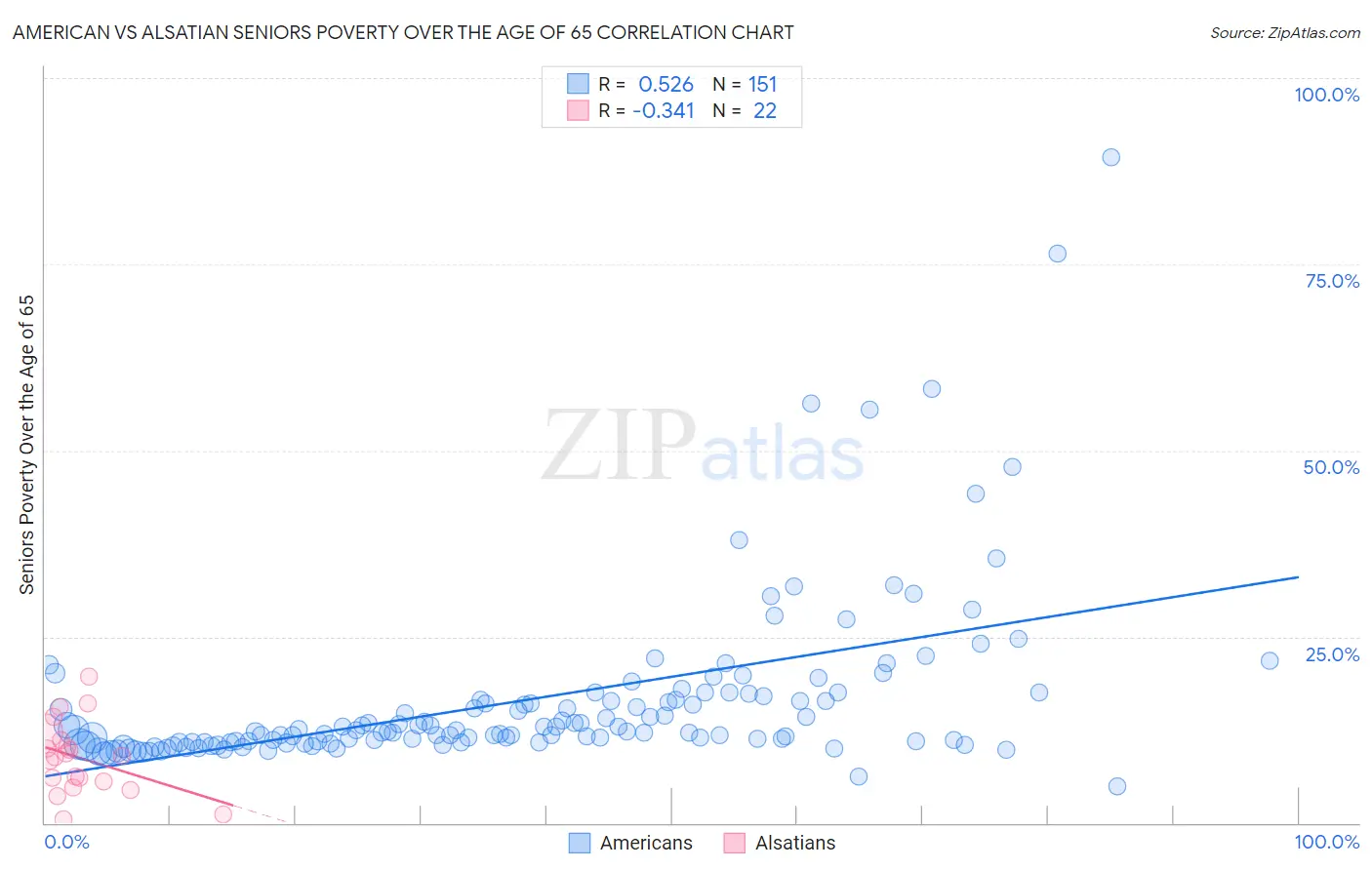 American vs Alsatian Seniors Poverty Over the Age of 65