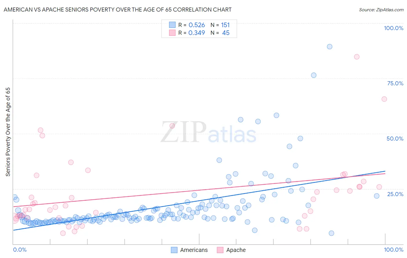 American vs Apache Seniors Poverty Over the Age of 65