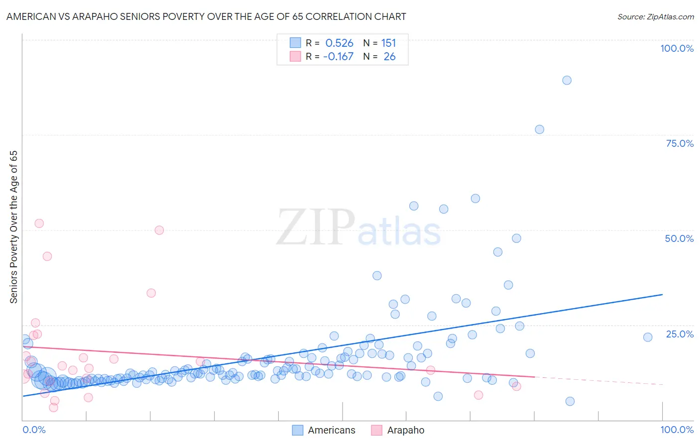 American vs Arapaho Seniors Poverty Over the Age of 65
