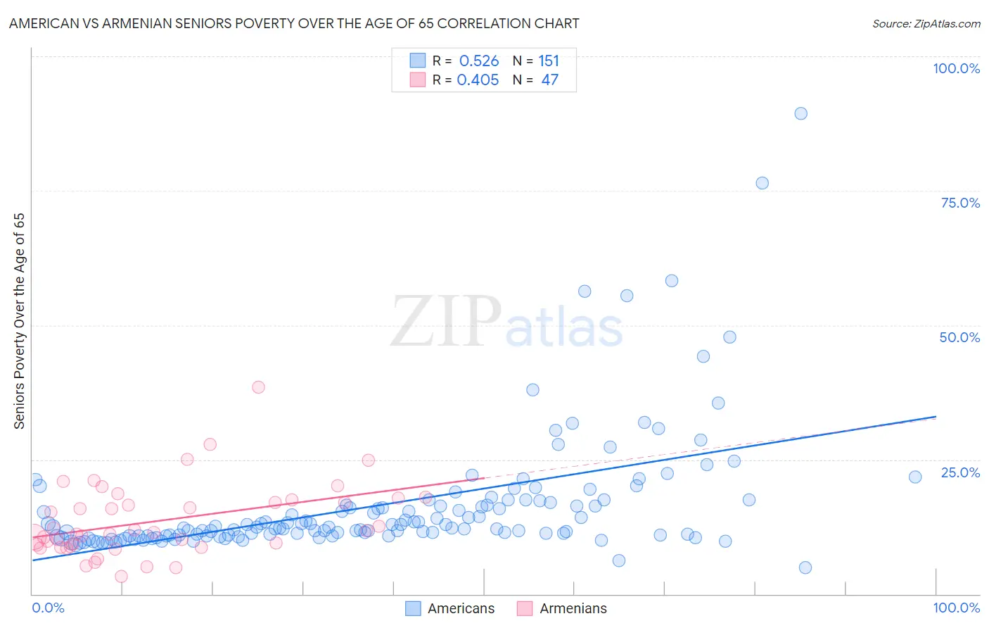 American vs Armenian Seniors Poverty Over the Age of 65