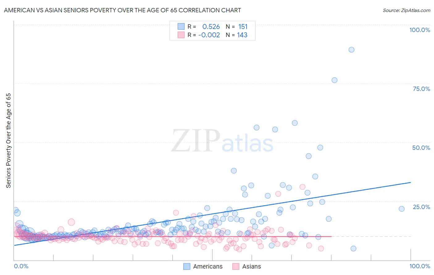 American vs Asian Seniors Poverty Over the Age of 65