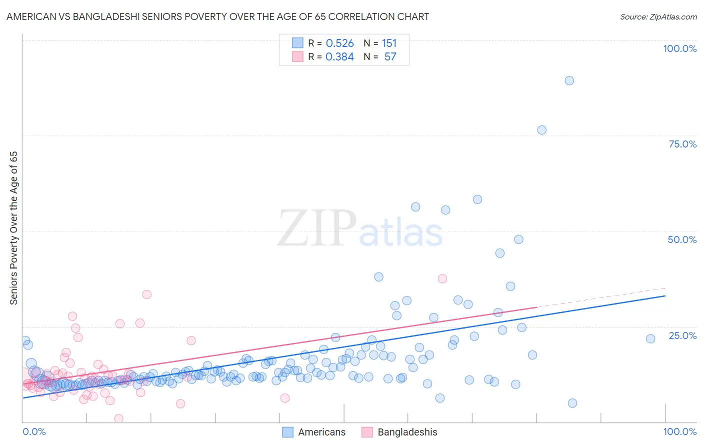 American vs Bangladeshi Seniors Poverty Over the Age of 65
