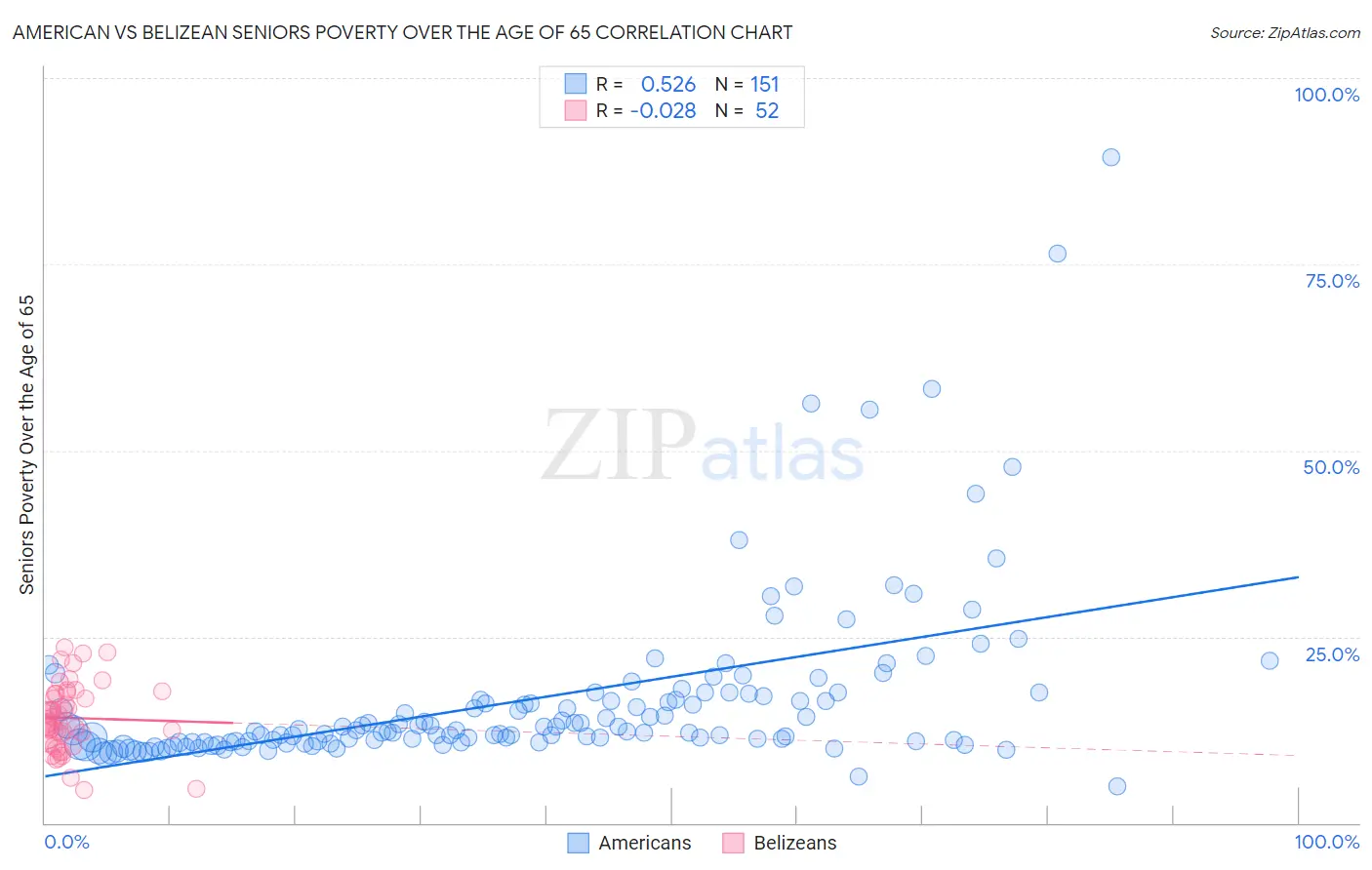 American vs Belizean Seniors Poverty Over the Age of 65