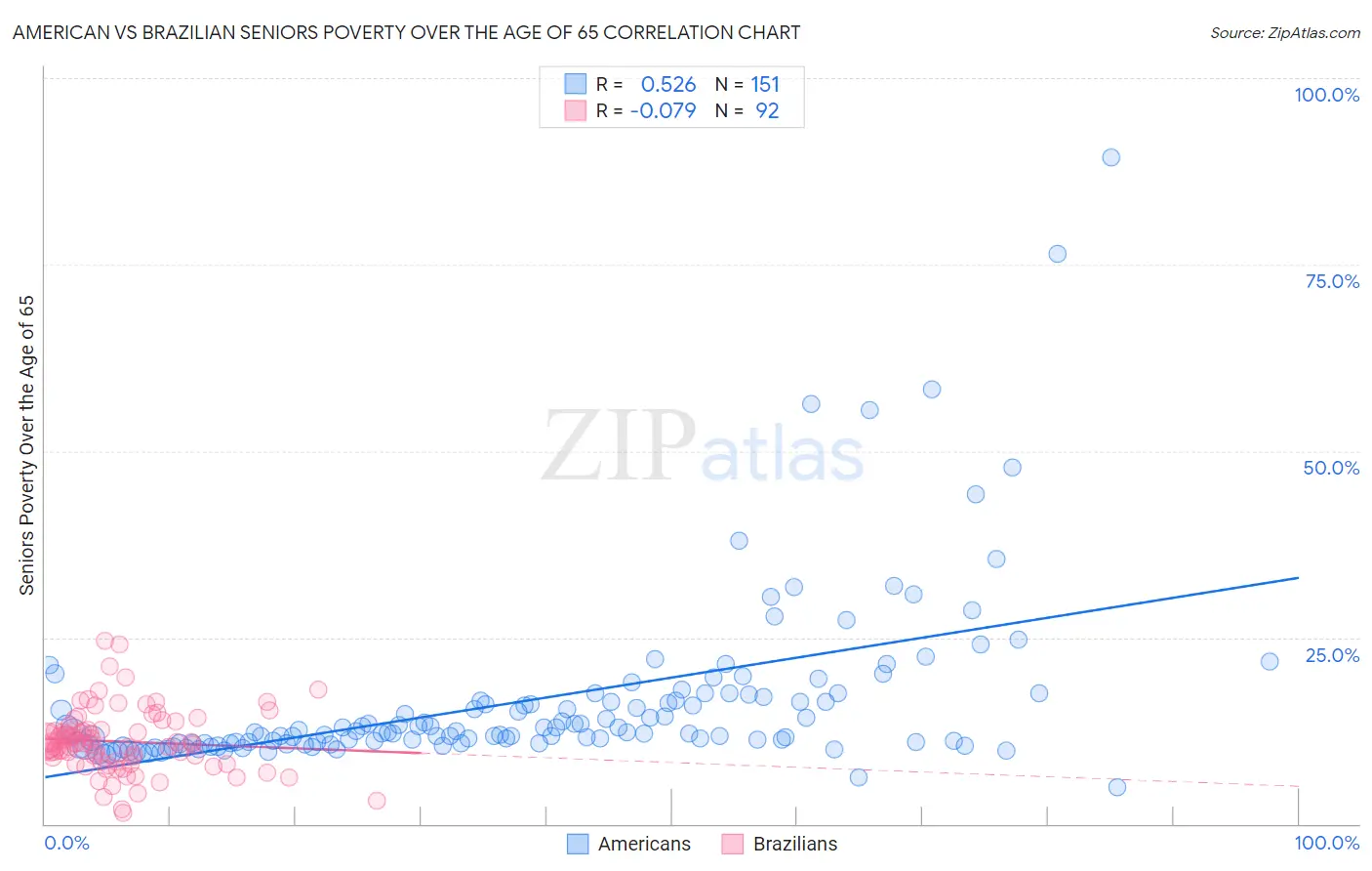 American vs Brazilian Seniors Poverty Over the Age of 65