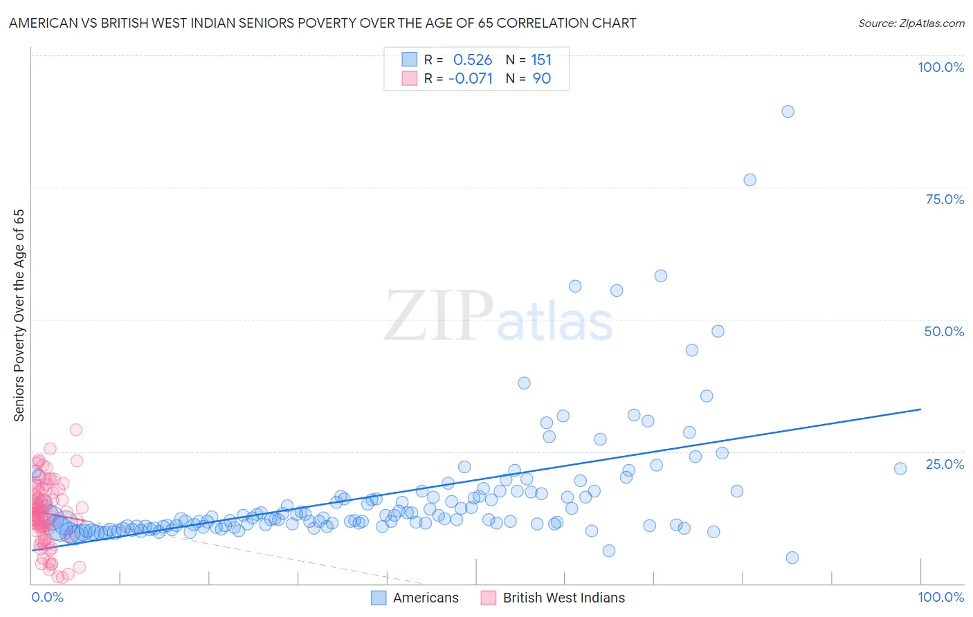 American vs British West Indian Seniors Poverty Over the Age of 65