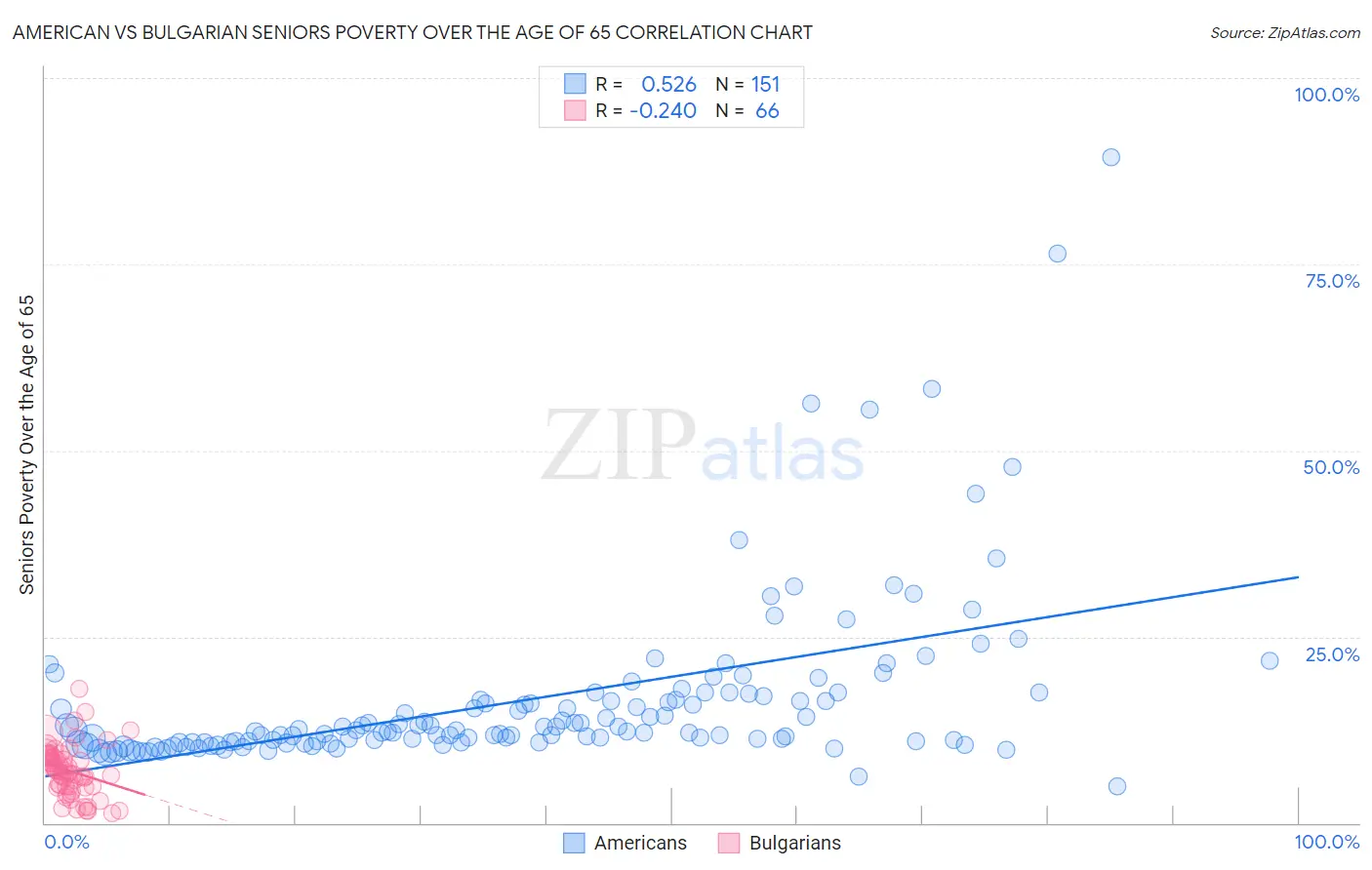 American vs Bulgarian Seniors Poverty Over the Age of 65