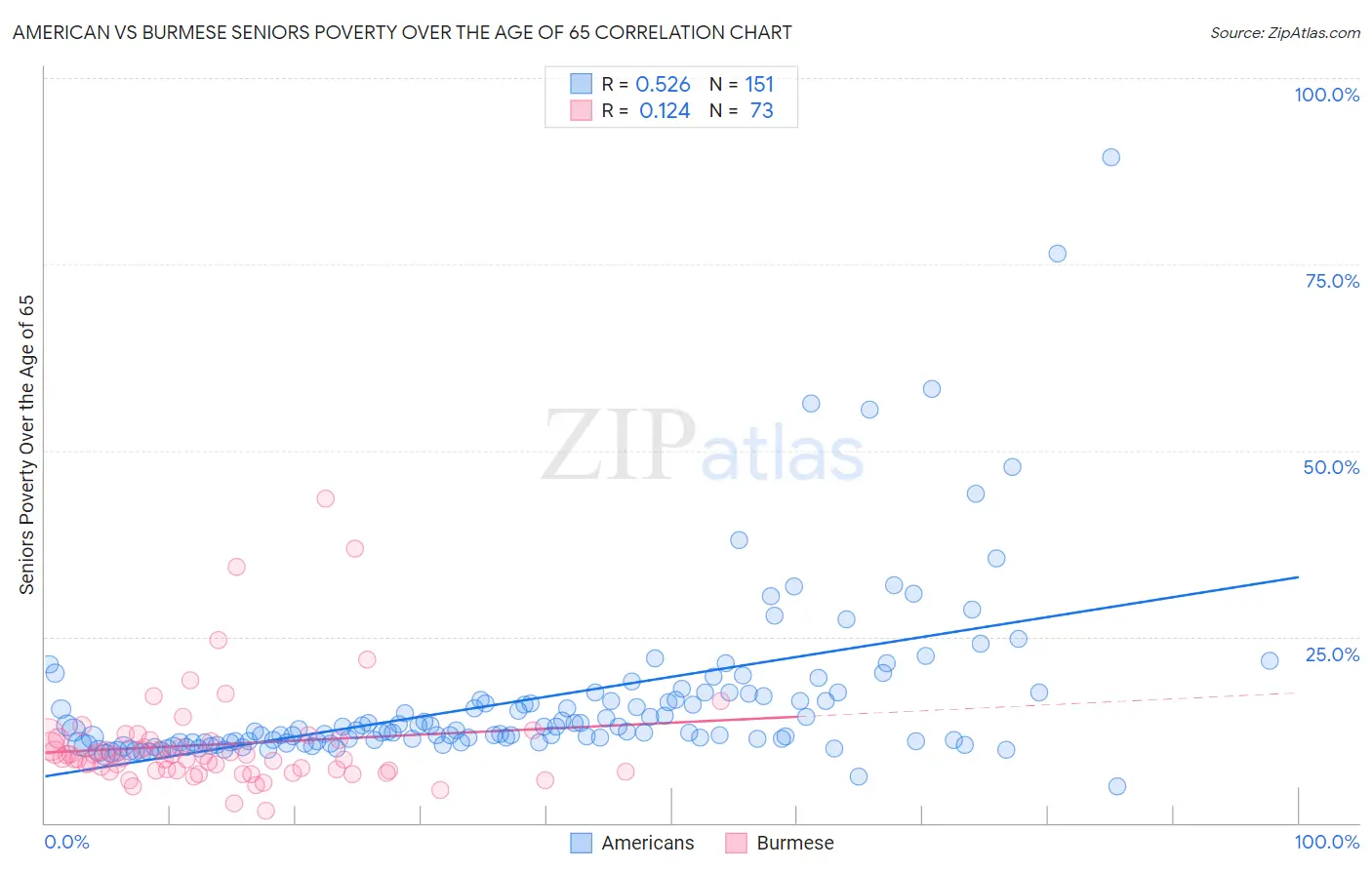 American vs Burmese Seniors Poverty Over the Age of 65