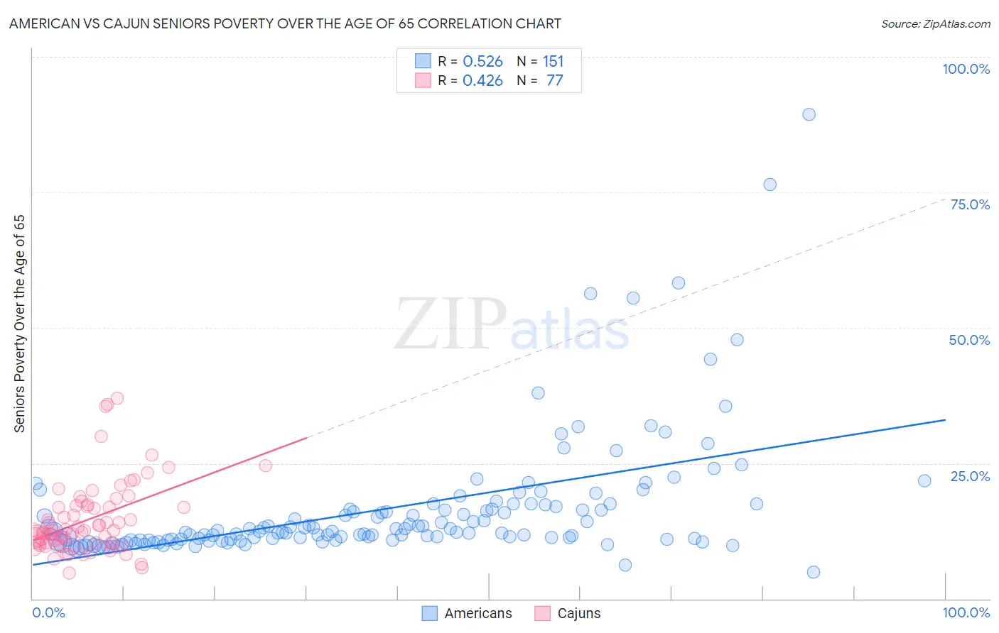 American vs Cajun Seniors Poverty Over the Age of 65