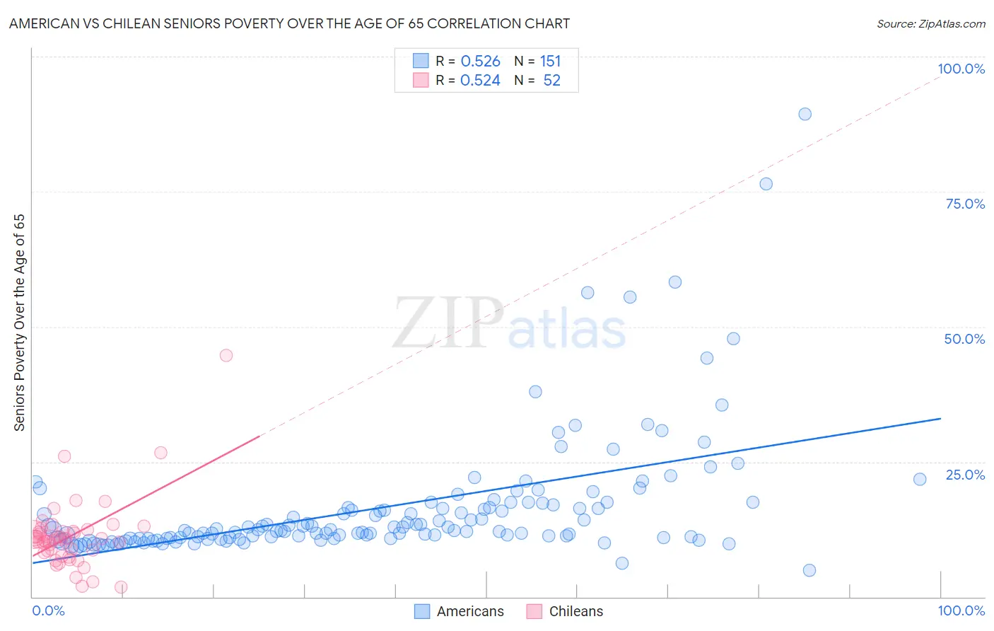 American vs Chilean Seniors Poverty Over the Age of 65