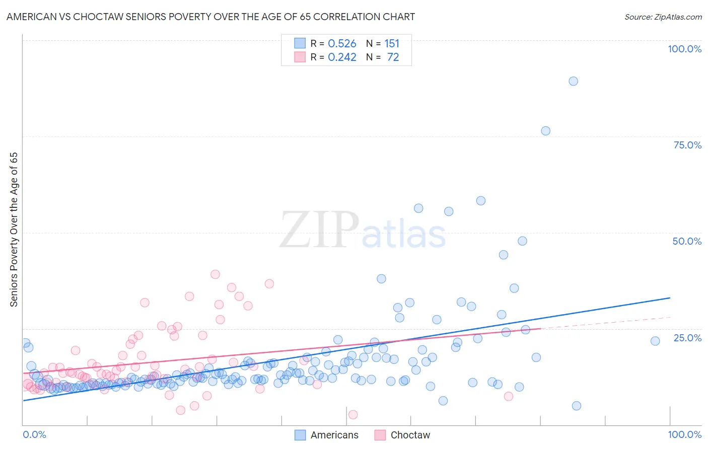 American vs Choctaw Seniors Poverty Over the Age of 65