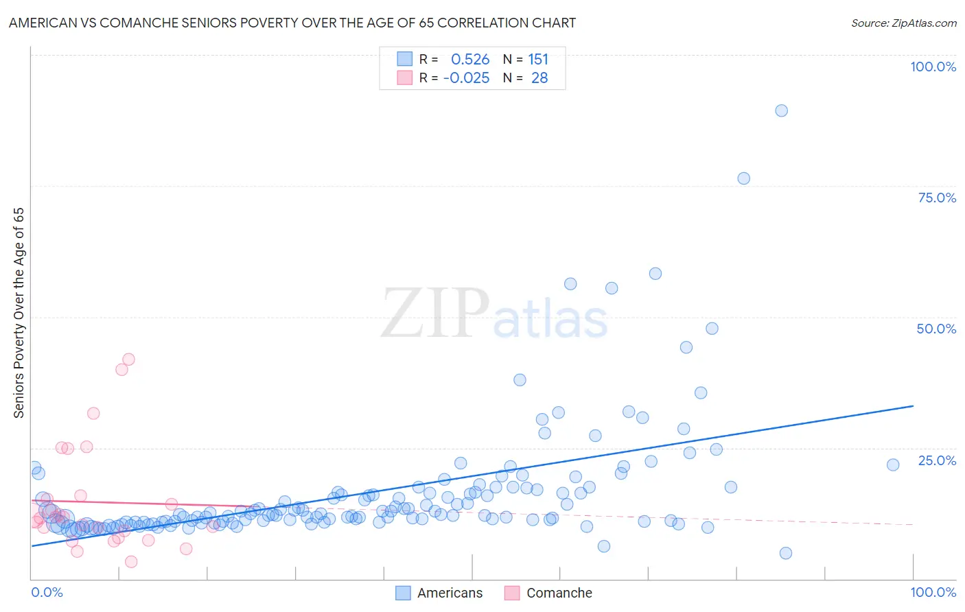 American vs Comanche Seniors Poverty Over the Age of 65