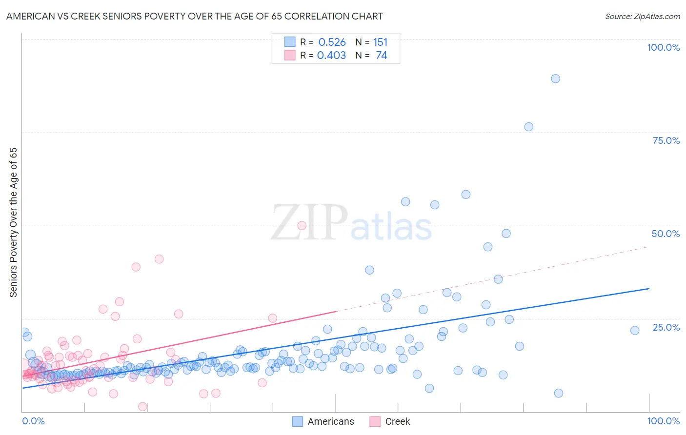 American vs Creek Seniors Poverty Over the Age of 65