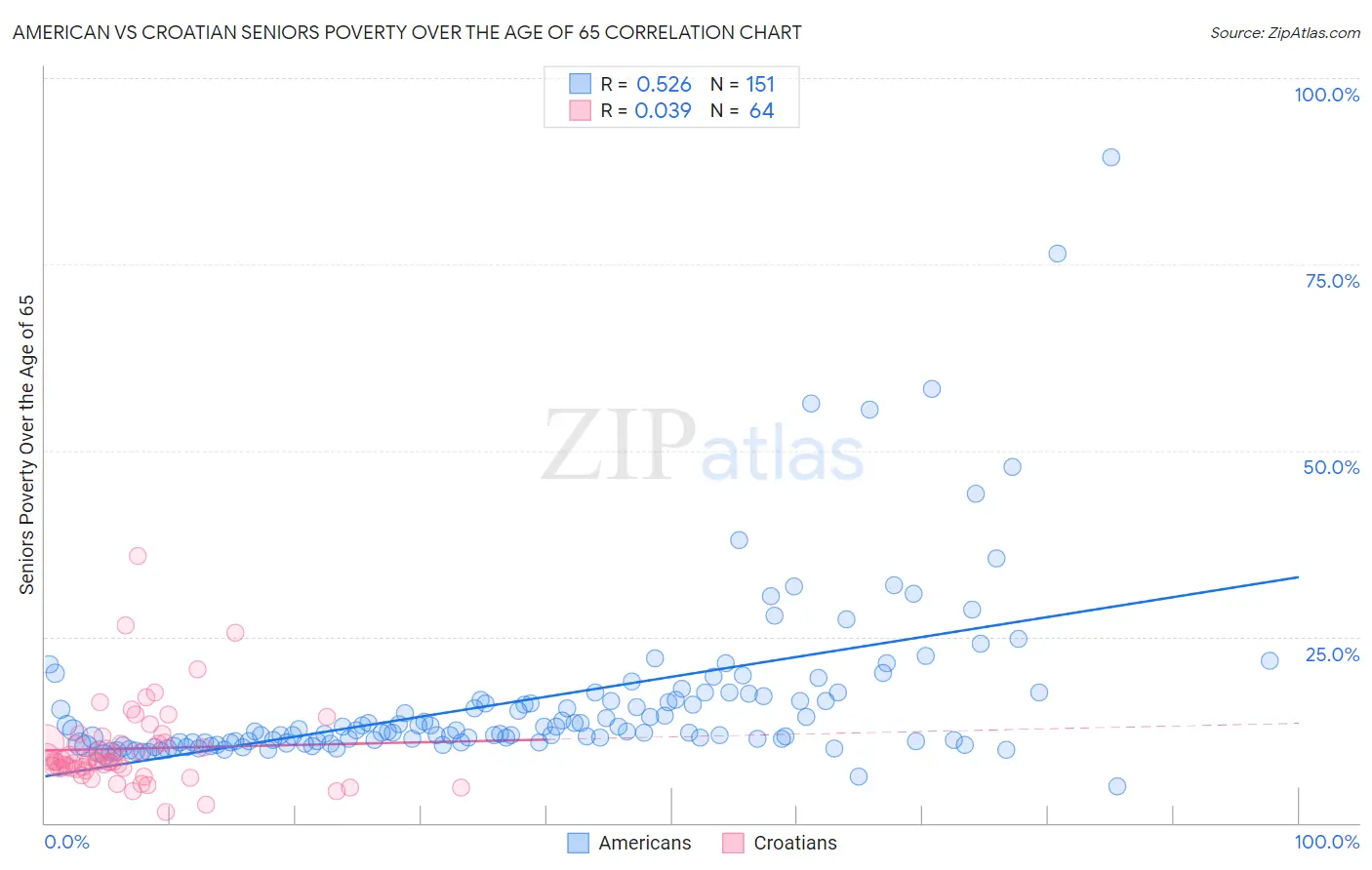 American vs Croatian Seniors Poverty Over the Age of 65