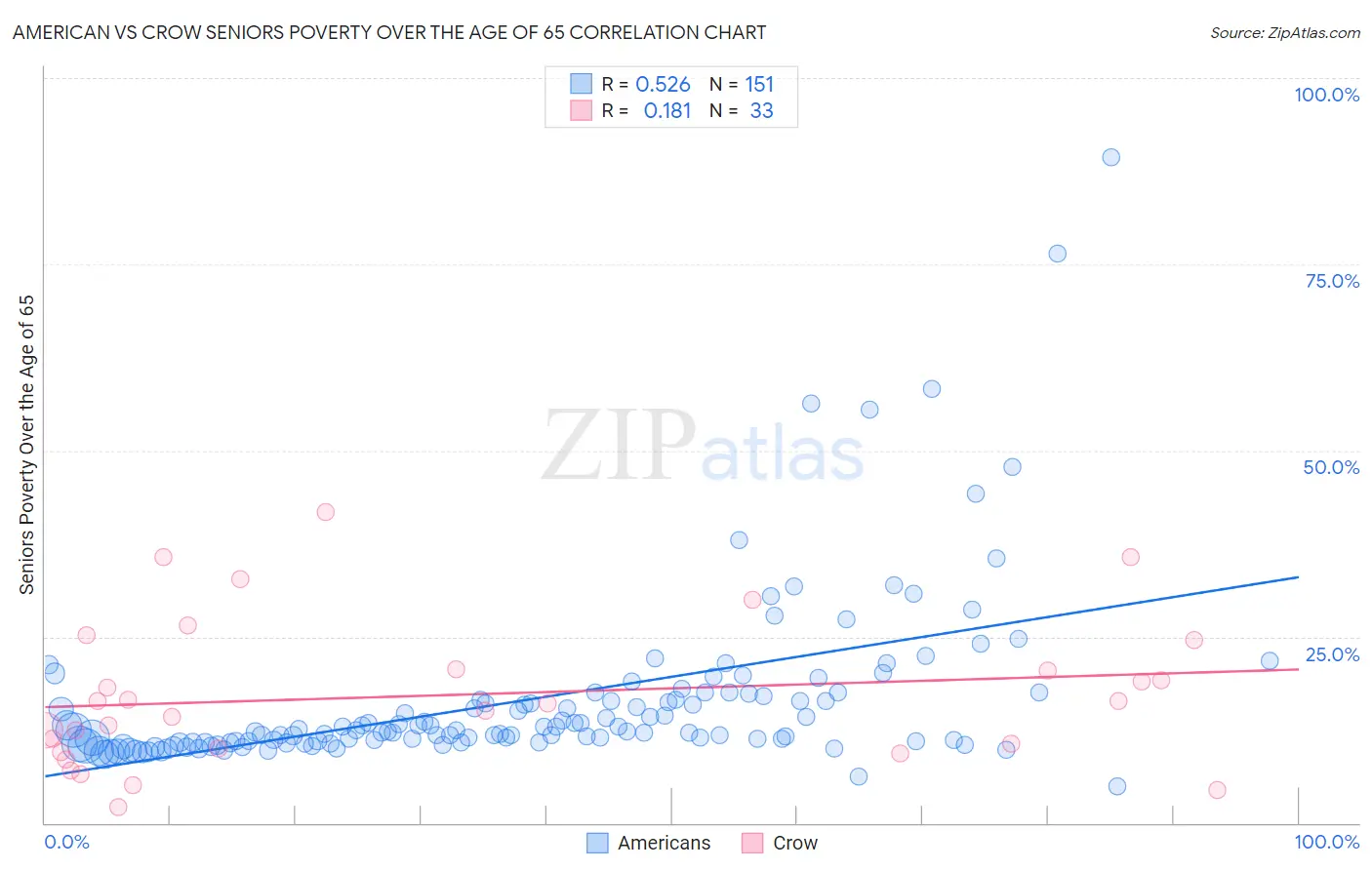 American vs Crow Seniors Poverty Over the Age of 65