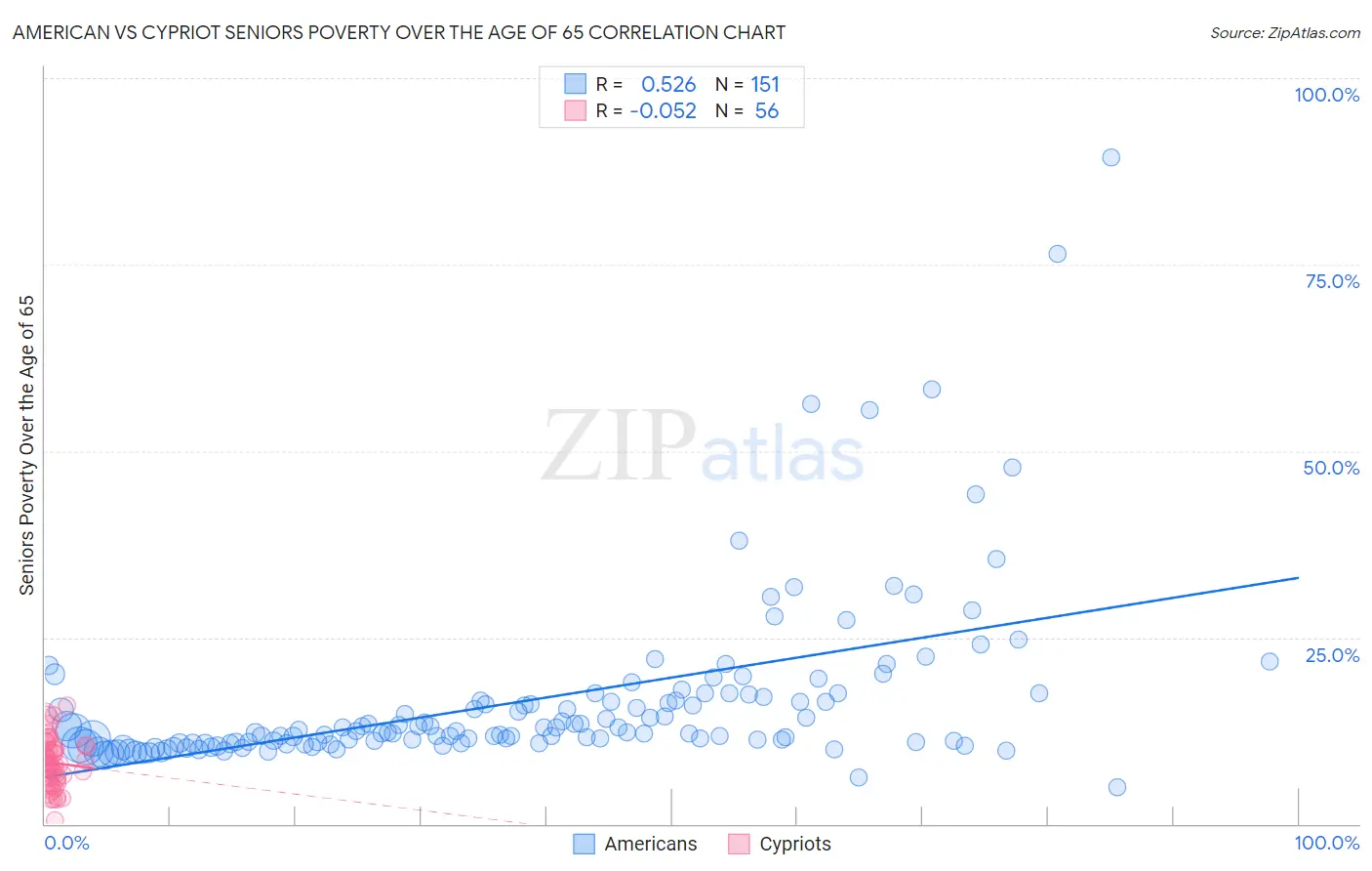 American vs Cypriot Seniors Poverty Over the Age of 65