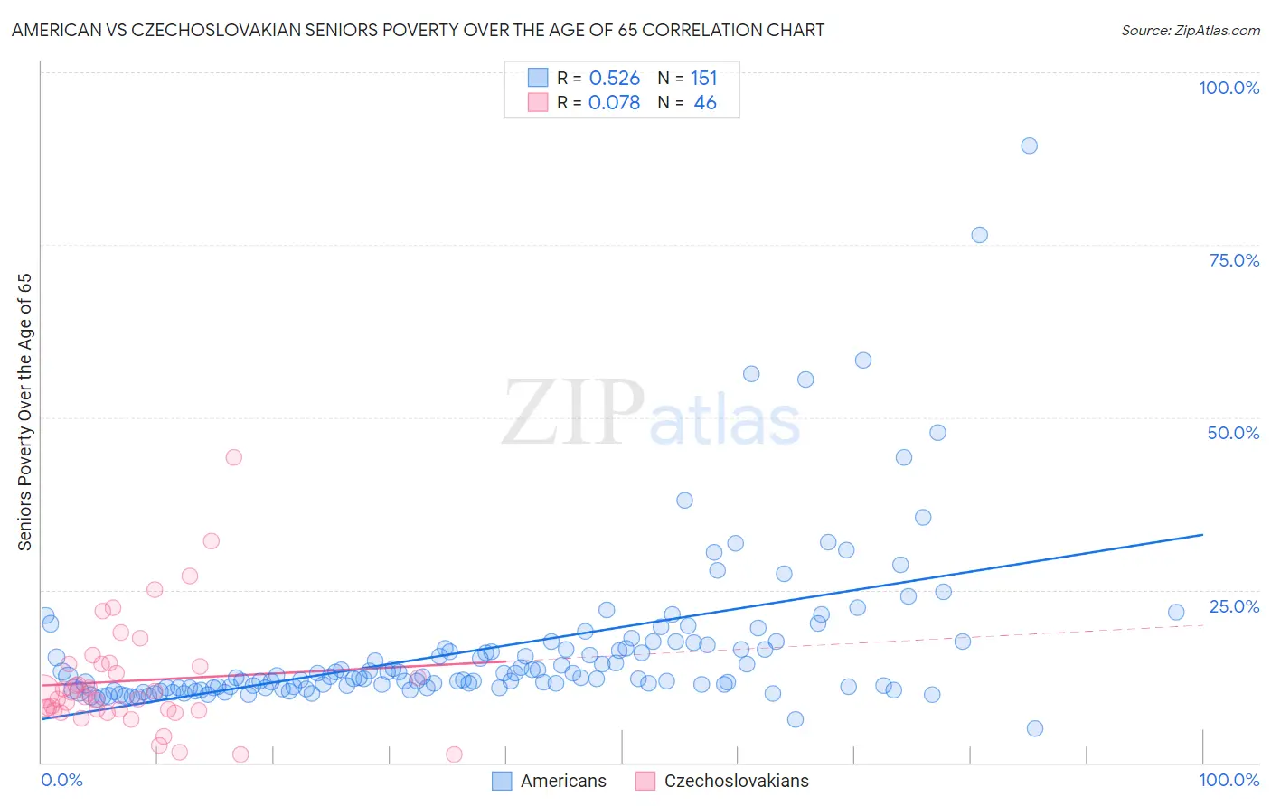 American vs Czechoslovakian Seniors Poverty Over the Age of 65
