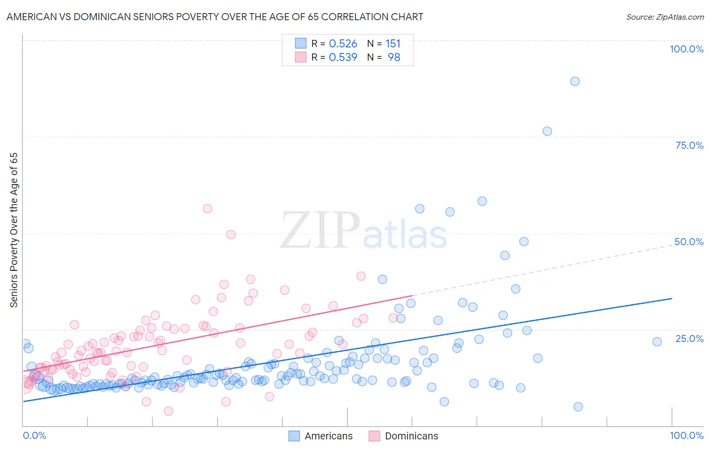 American vs Dominican Seniors Poverty Over the Age of 65
