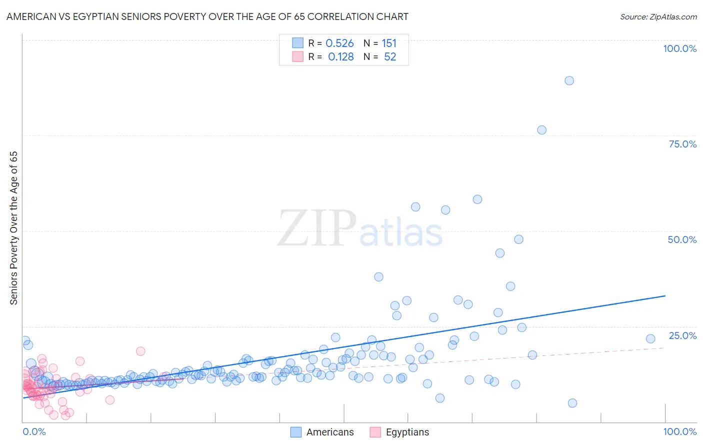 American vs Egyptian Seniors Poverty Over the Age of 65