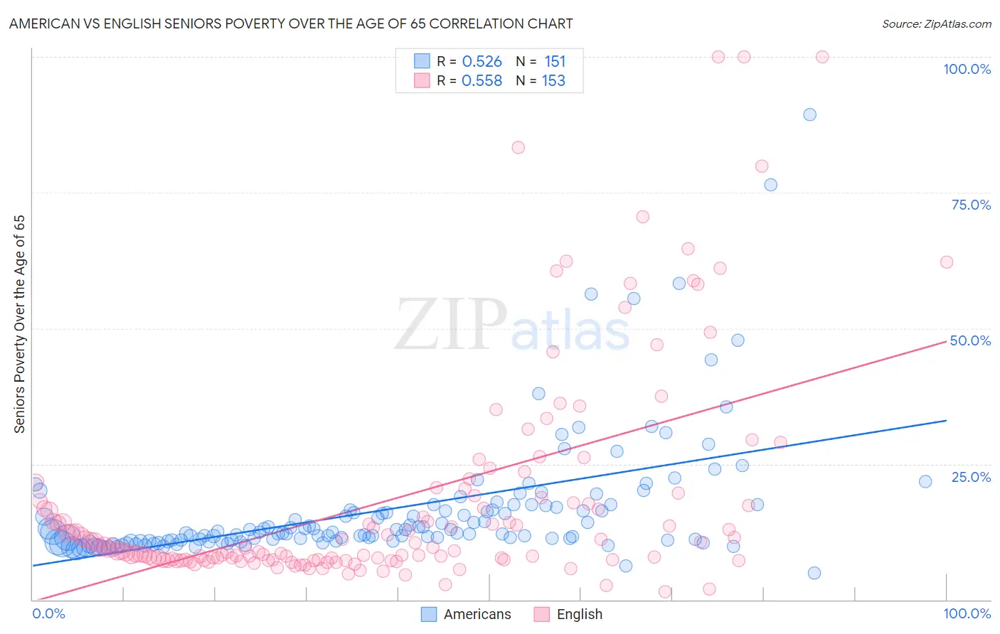 American vs English Seniors Poverty Over the Age of 65