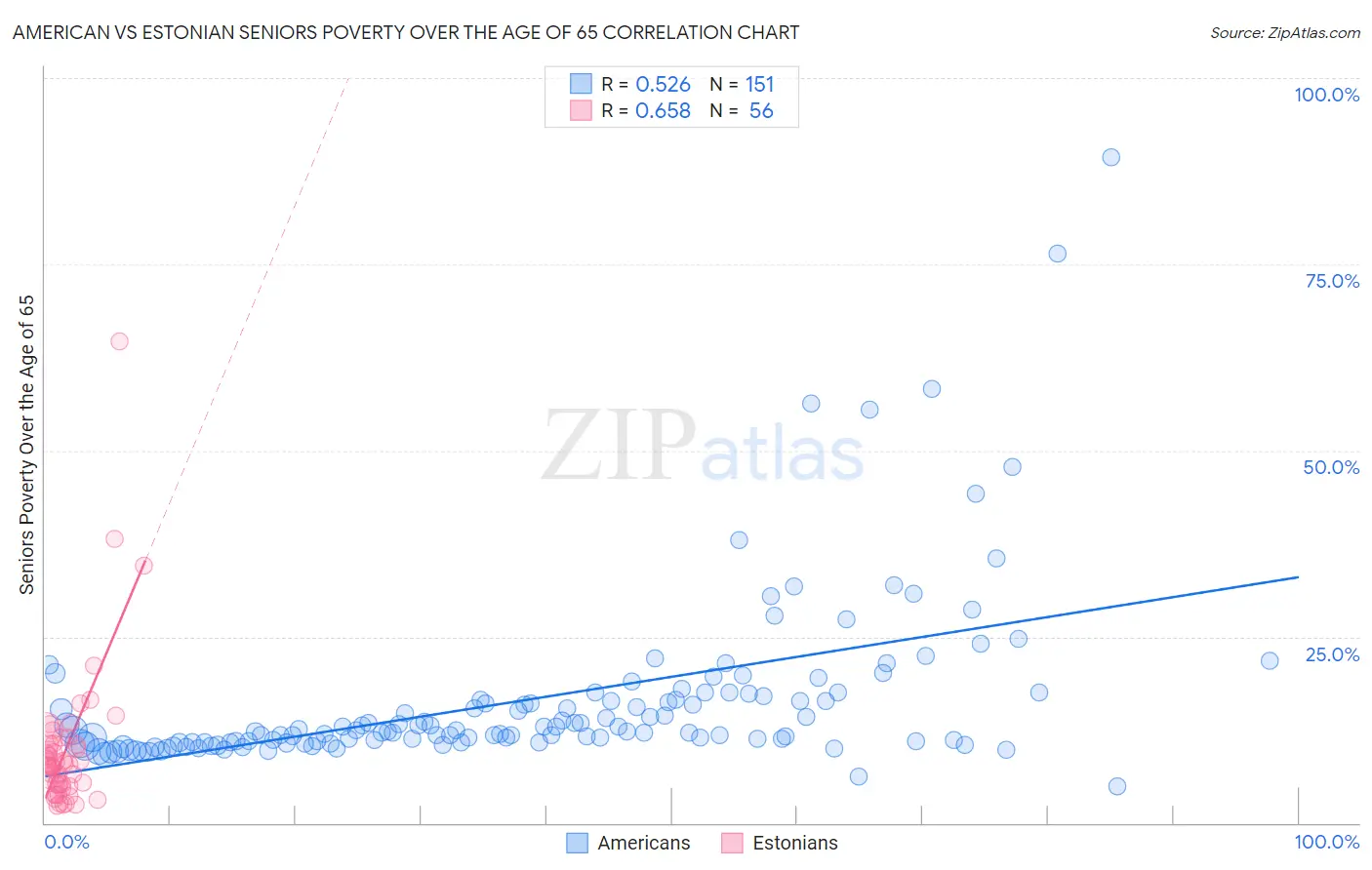 American vs Estonian Seniors Poverty Over the Age of 65