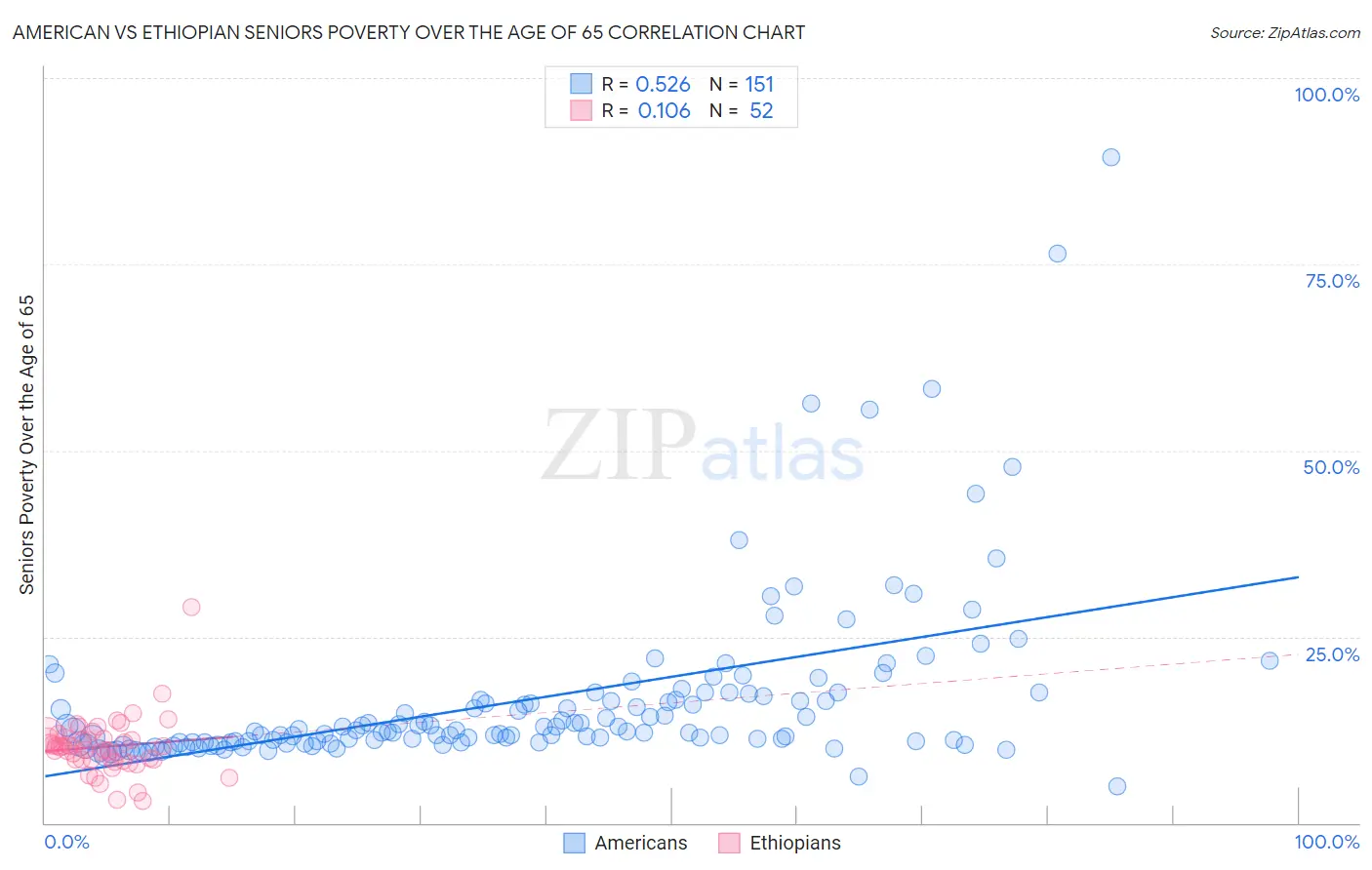 American vs Ethiopian Seniors Poverty Over the Age of 65