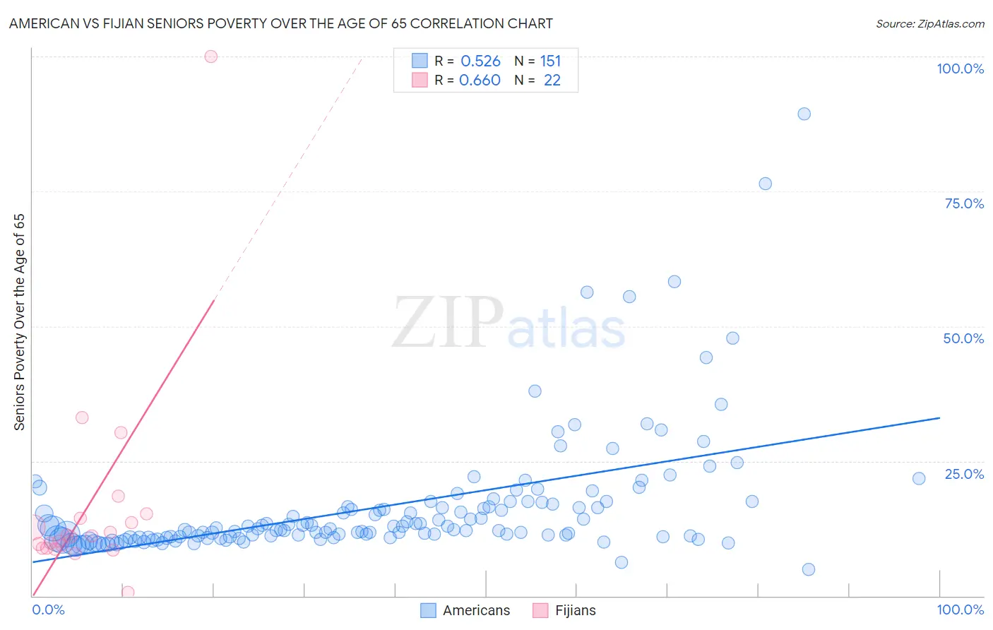 American vs Fijian Seniors Poverty Over the Age of 65