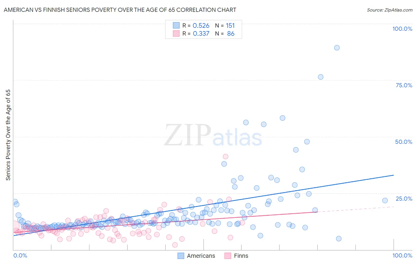 American vs Finnish Seniors Poverty Over the Age of 65