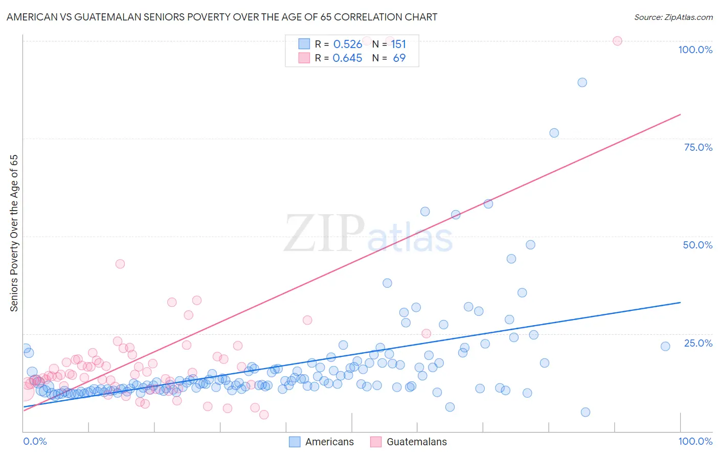 American vs Guatemalan Seniors Poverty Over the Age of 65