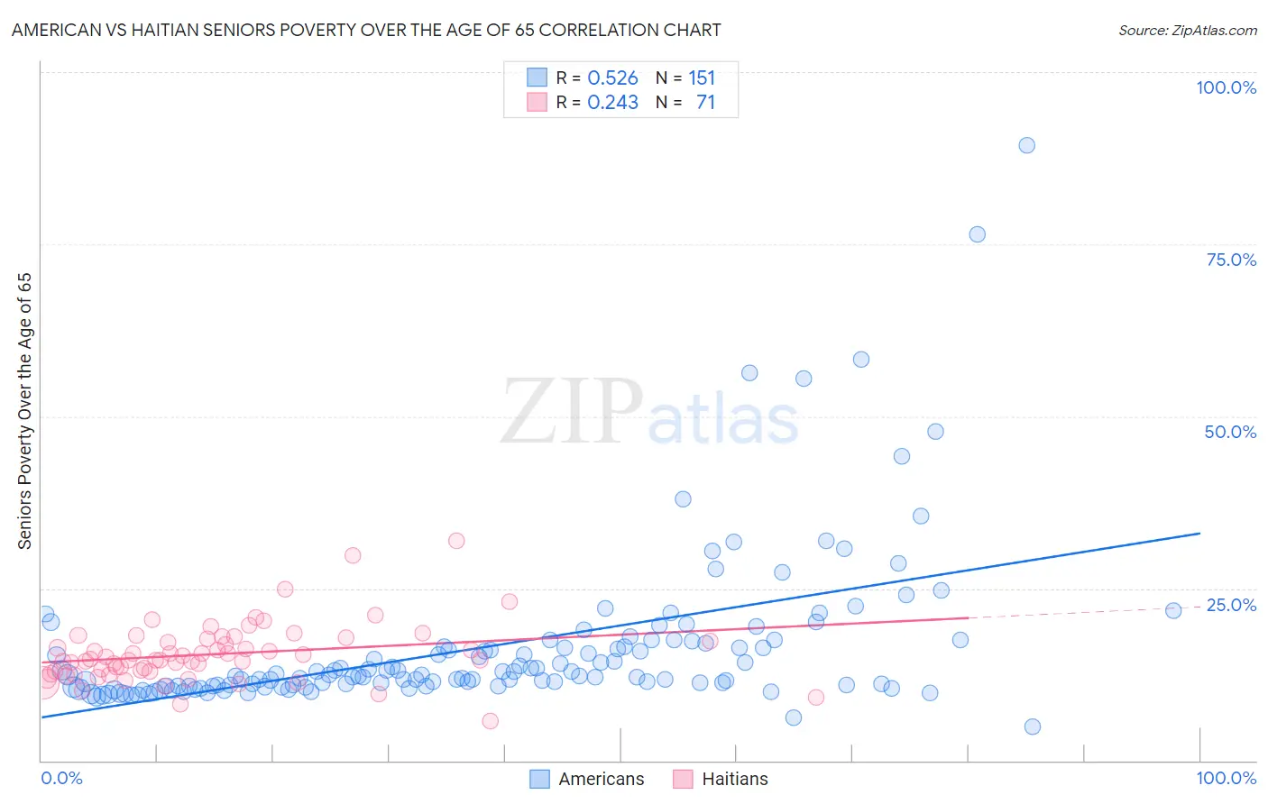 American vs Haitian Seniors Poverty Over the Age of 65