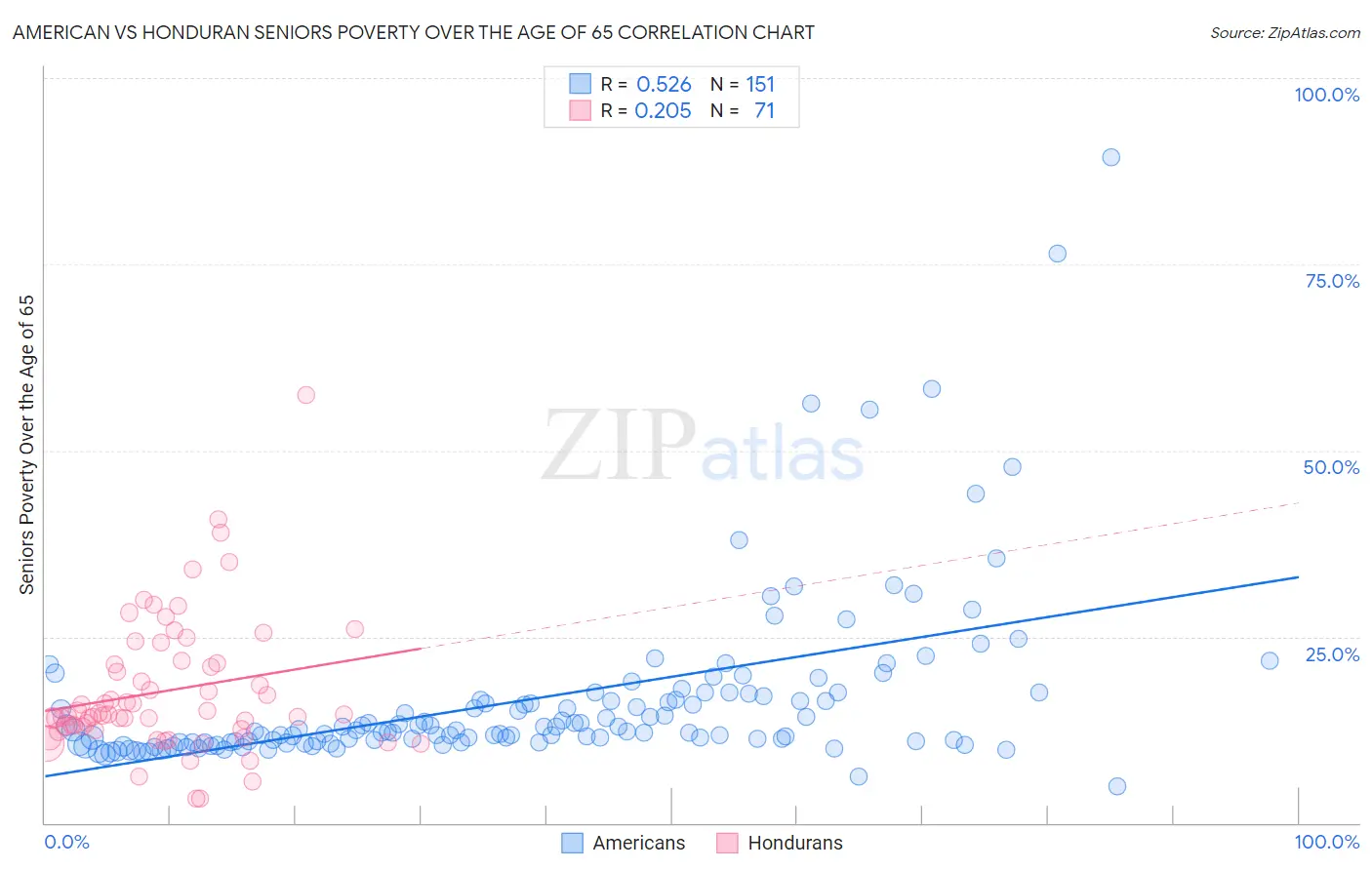 American vs Honduran Seniors Poverty Over the Age of 65