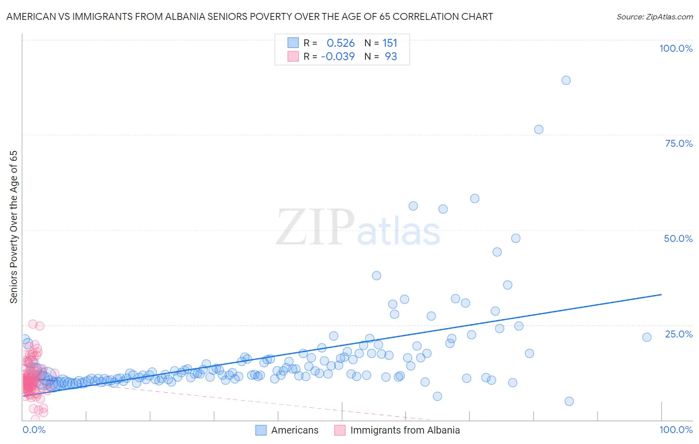 American vs Immigrants from Albania Seniors Poverty Over the Age of 65
