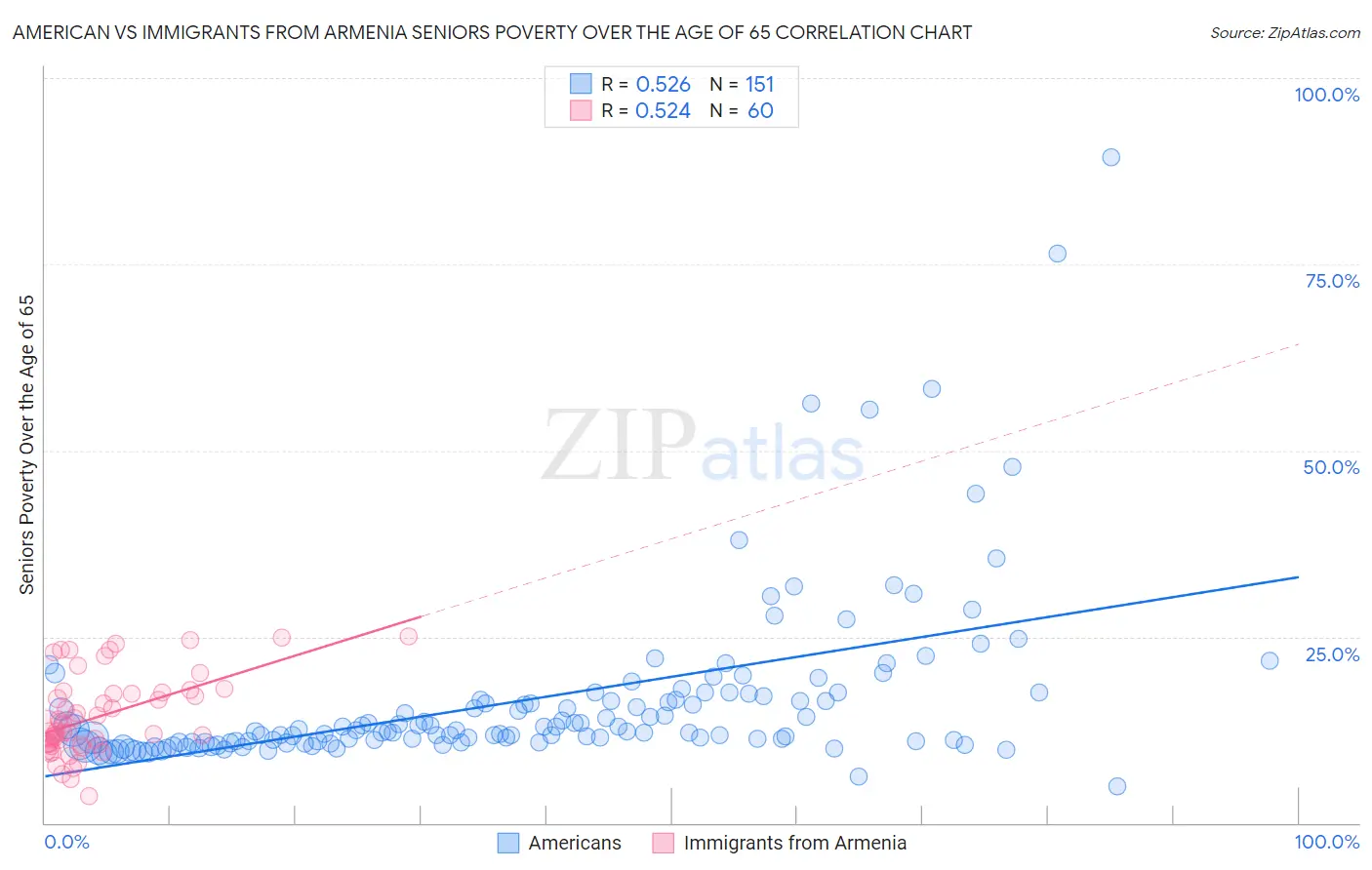 American vs Immigrants from Armenia Seniors Poverty Over the Age of 65