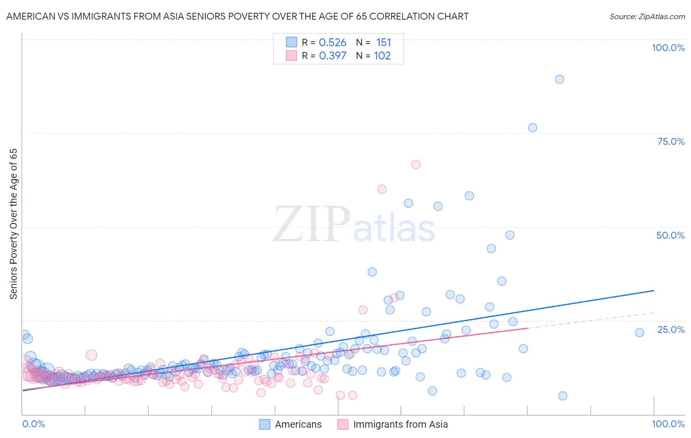 American vs Immigrants from Asia Seniors Poverty Over the Age of 65