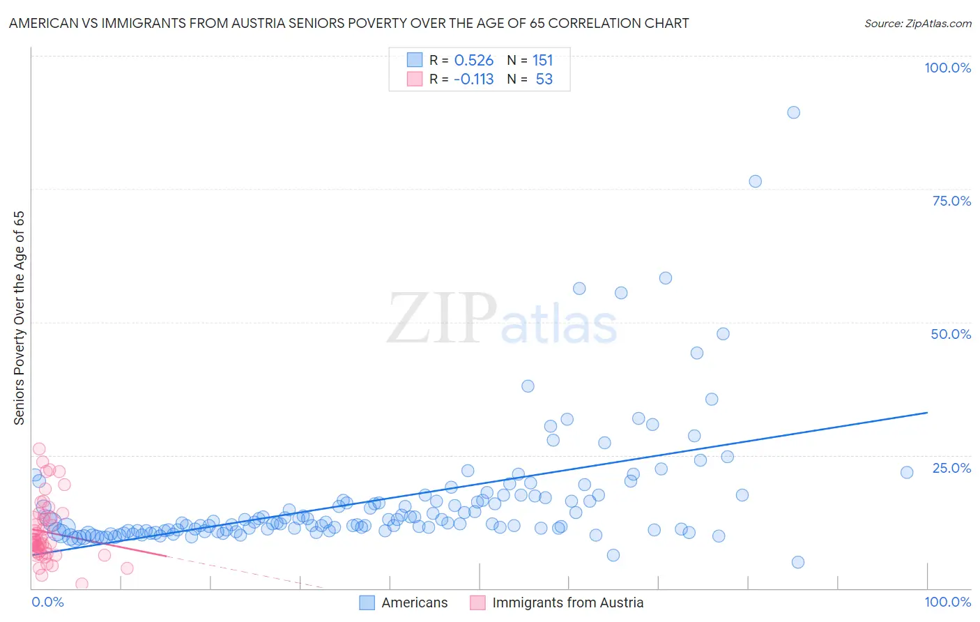 American vs Immigrants from Austria Seniors Poverty Over the Age of 65