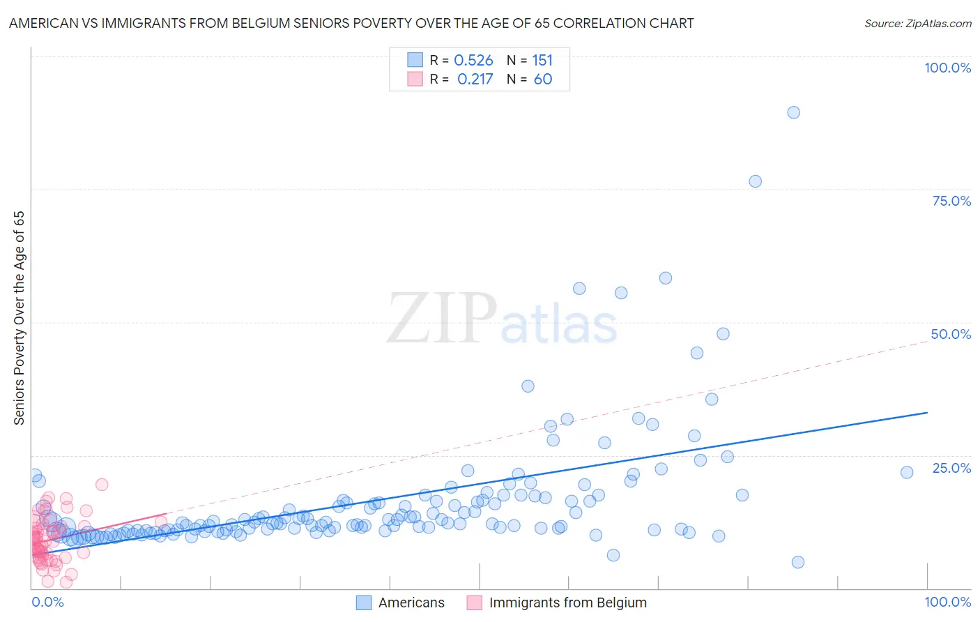 American vs Immigrants from Belgium Seniors Poverty Over the Age of 65