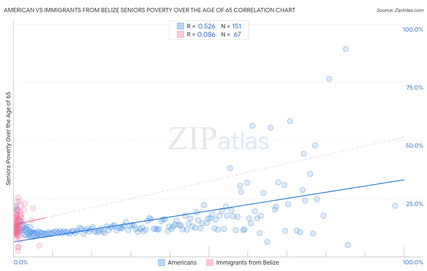 American vs Immigrants from Belize Seniors Poverty Over the Age of 65