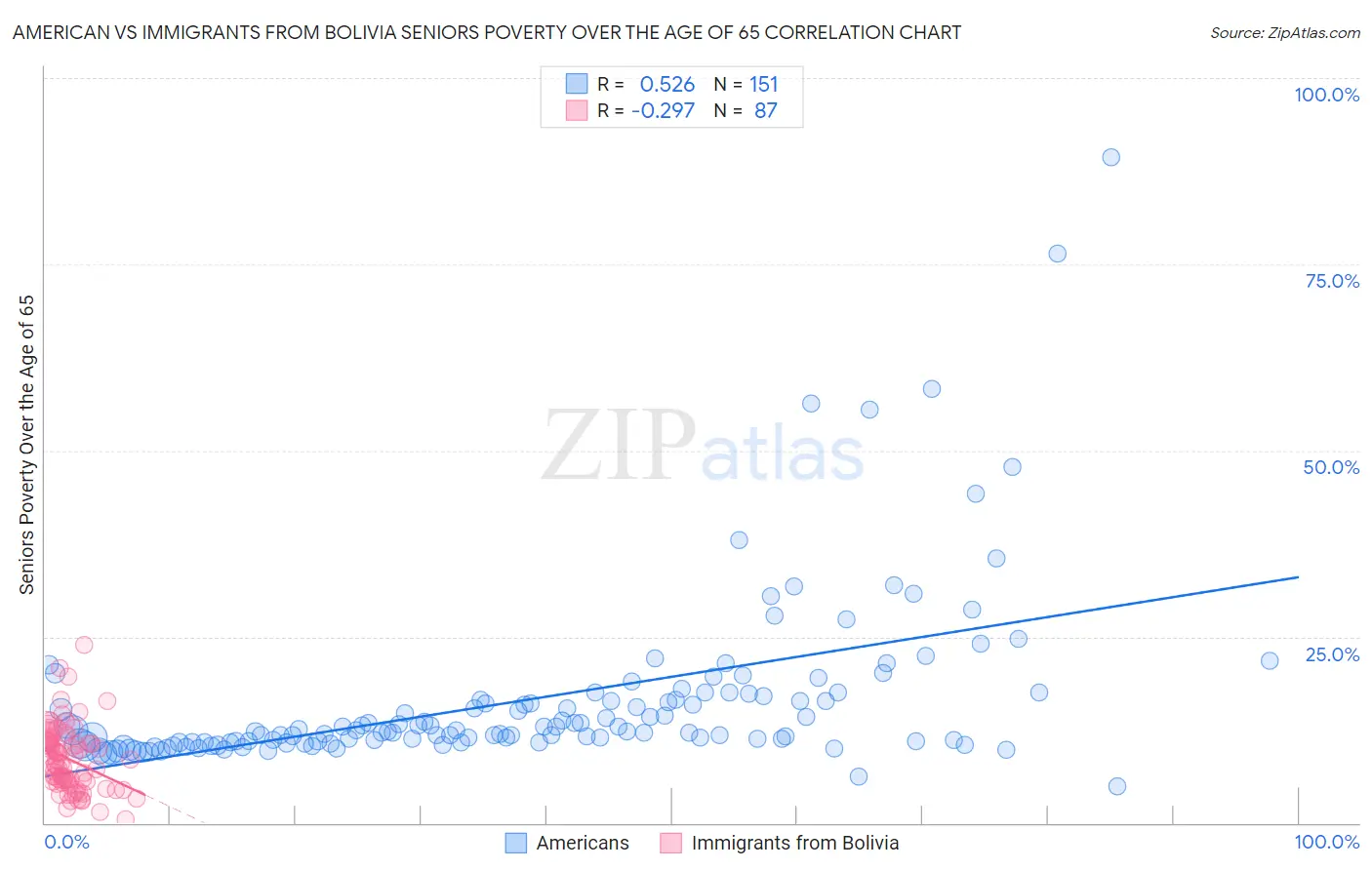American vs Immigrants from Bolivia Seniors Poverty Over the Age of 65